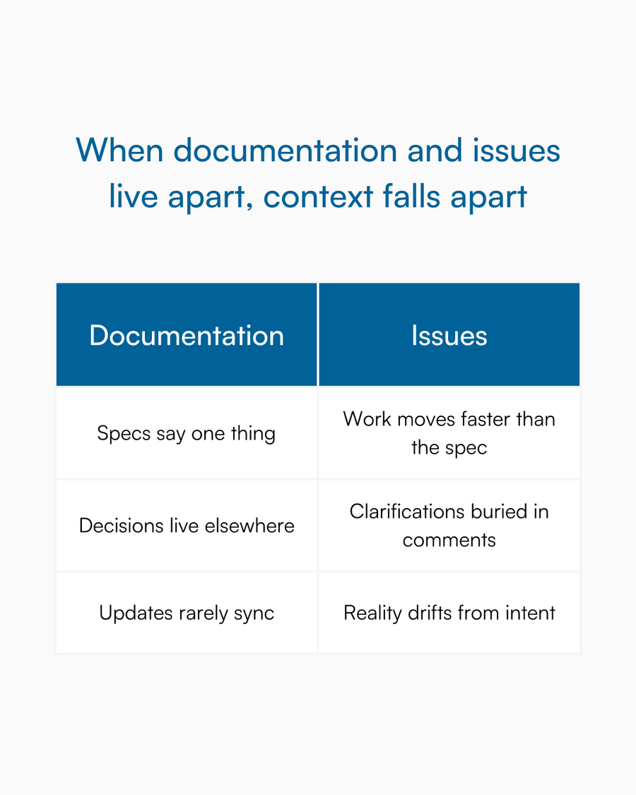 Table showing docs and issues apart, creating a context gap and slowing teams.