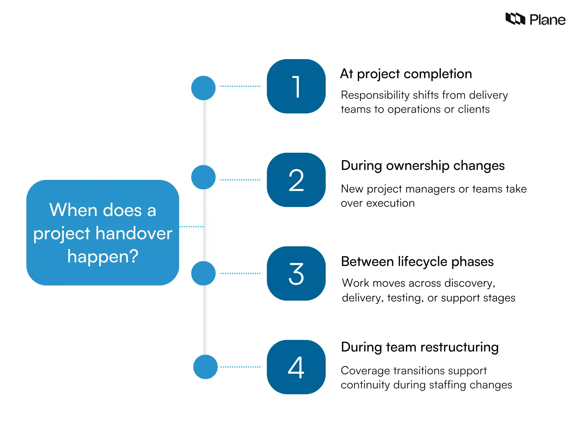 Graphic showing when a project handover happens in project management including completion transitions, ownership changes, lifecycle phase shifts, and team restructuring scenarios.