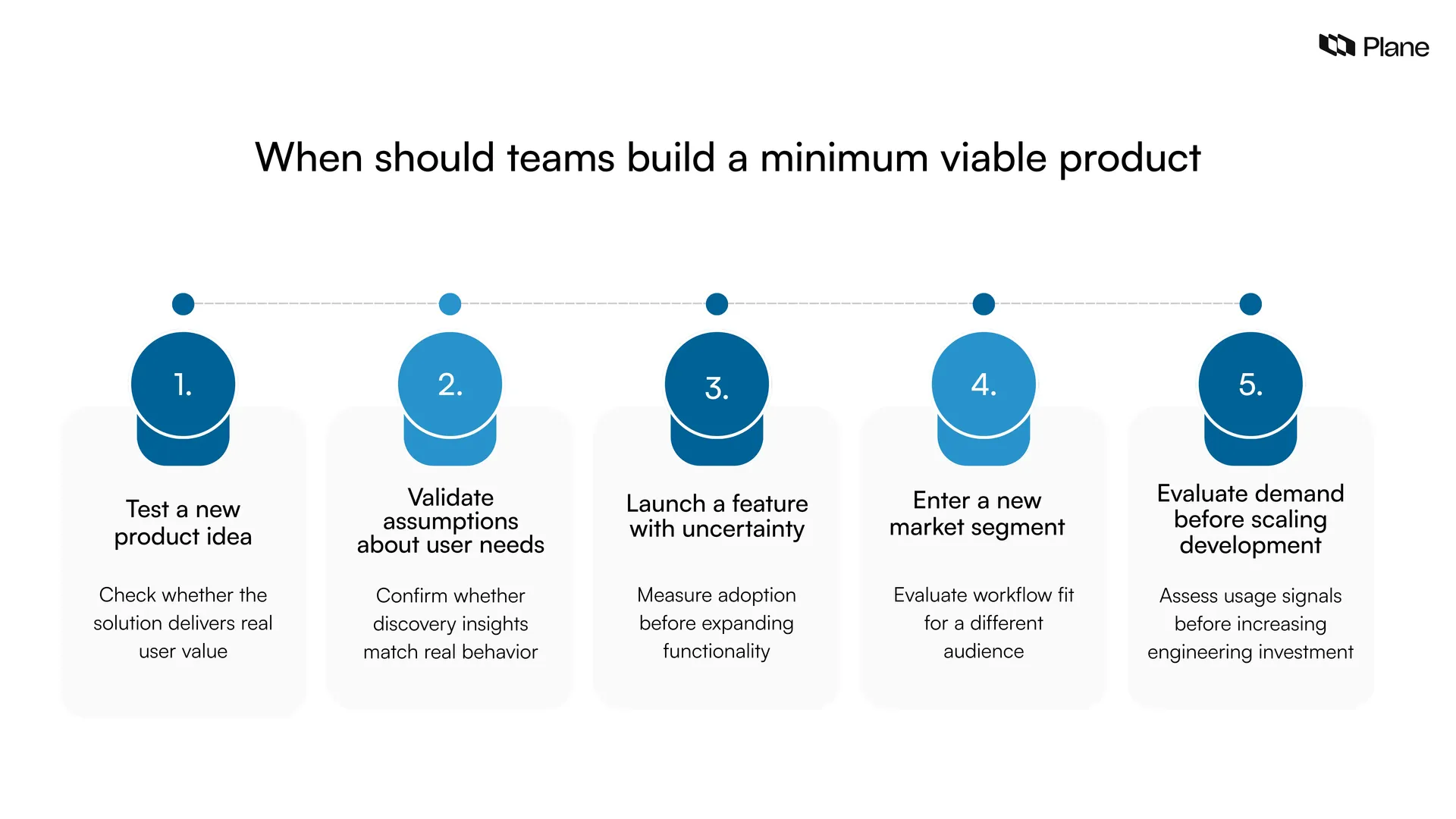 Graphic showing five scenarios for building a minimum viable product: testing a new idea, validating user needs, launching uncertain features, entering new segments, and evaluating demand before scaling development.