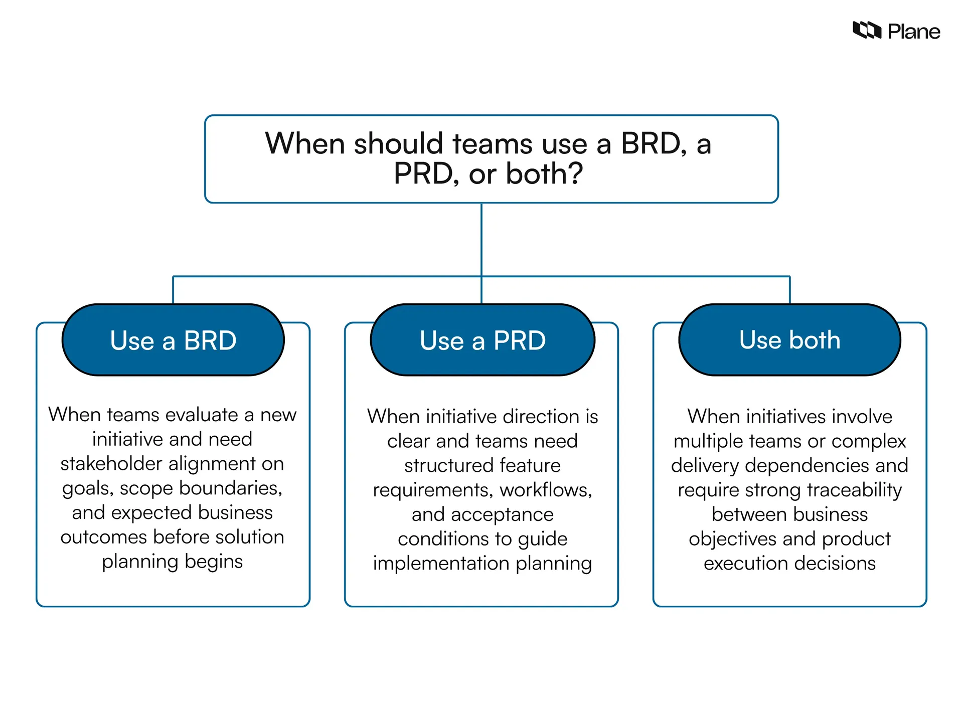 Graphic explaining when teams should use a BRD, a PRD, or both based on initiative planning stage, feature definition needs, and delivery complexity.