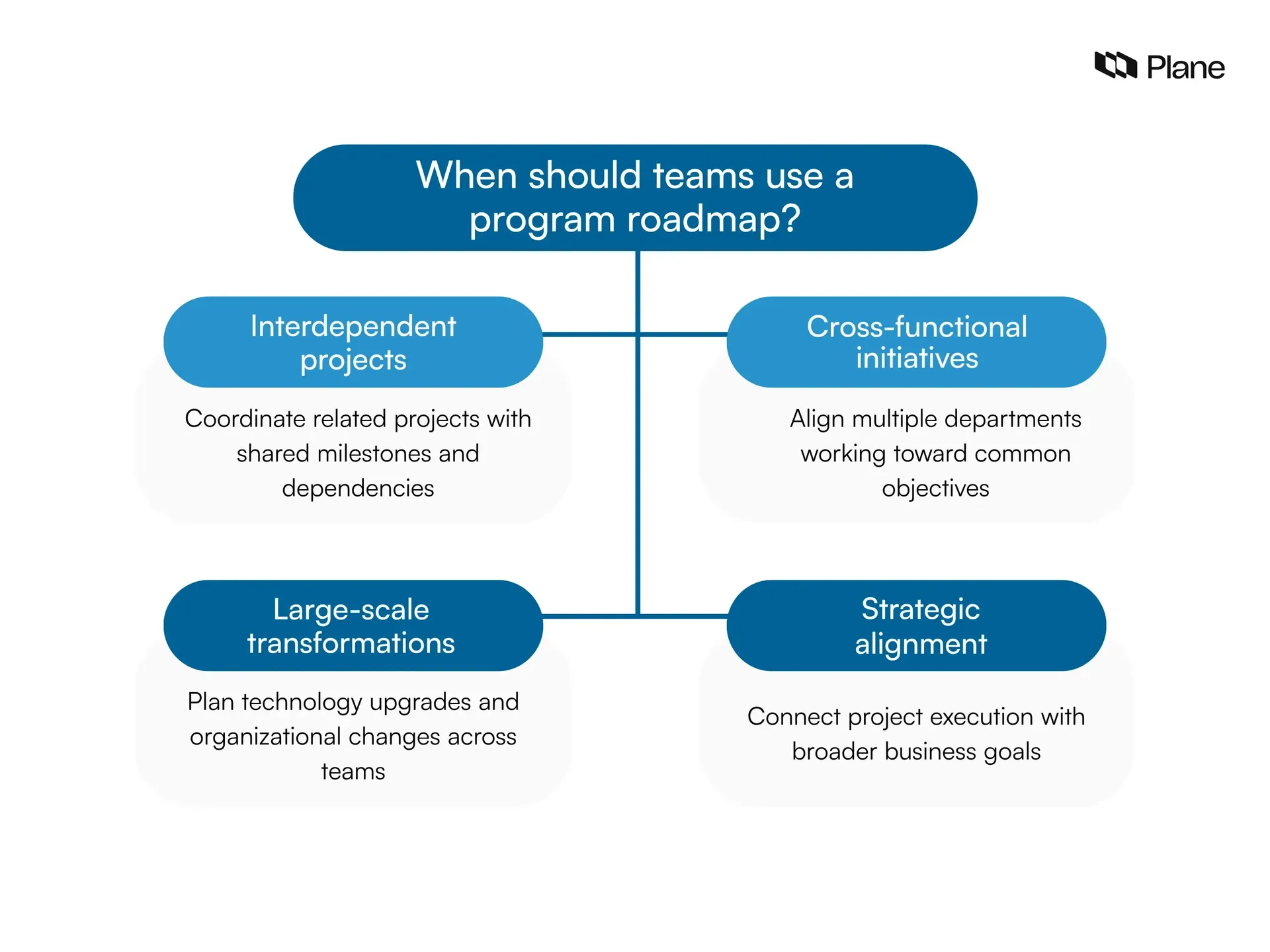 Graphic showing when should teams use a program roadmap