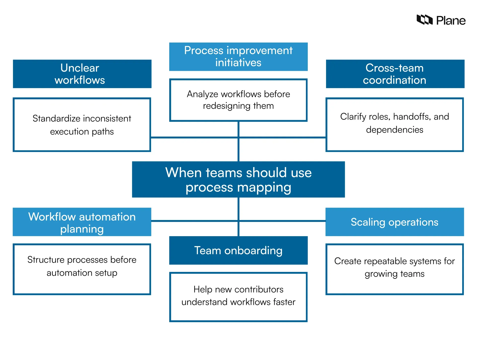 Graphic showing common scenarios where teams use process mapping, including unclear workflows, process improvement, cross-team coordination, automation planning, onboarding, and operational scaling.