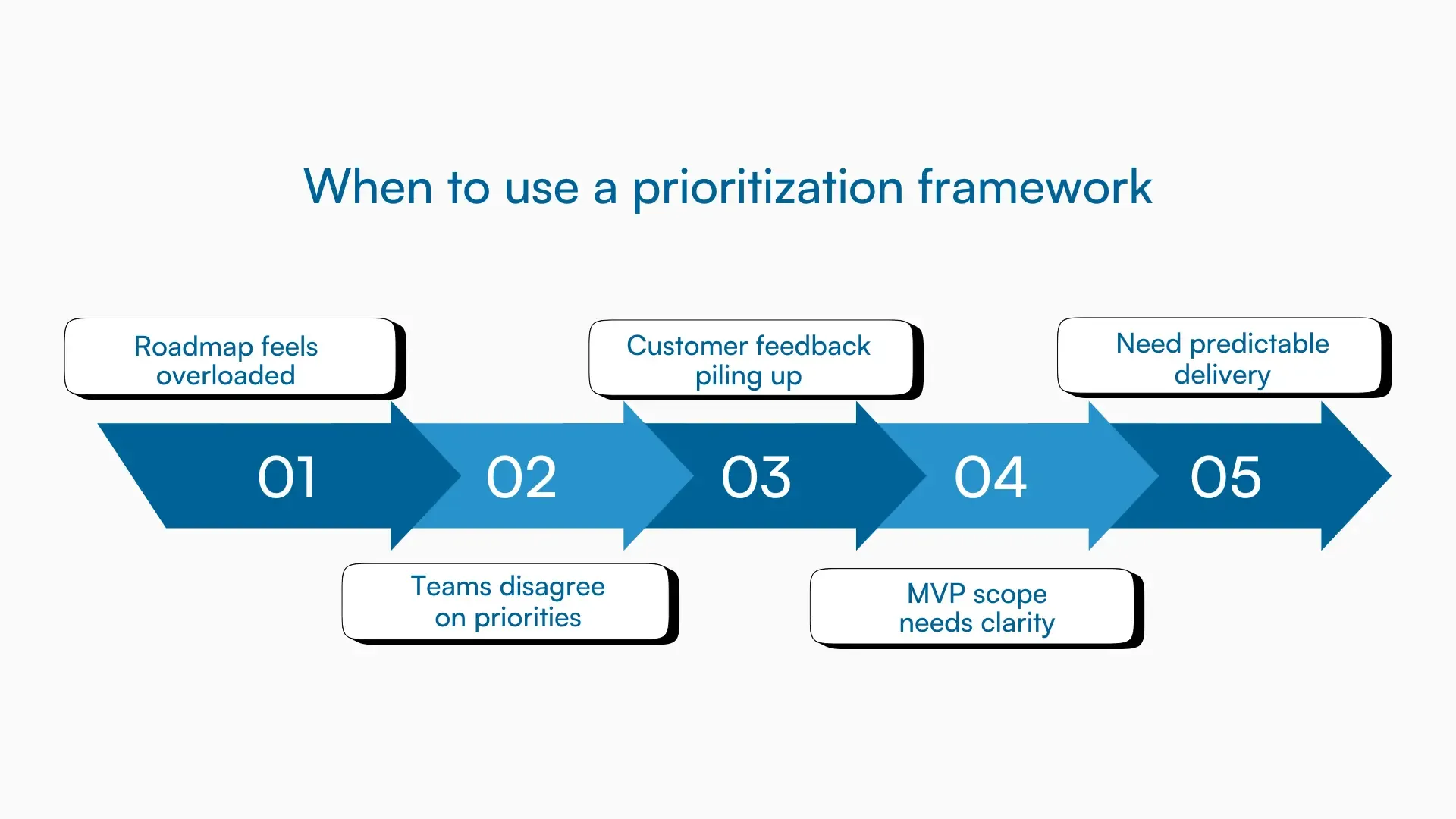Checklist of five signals for when to use a prioritization framework.