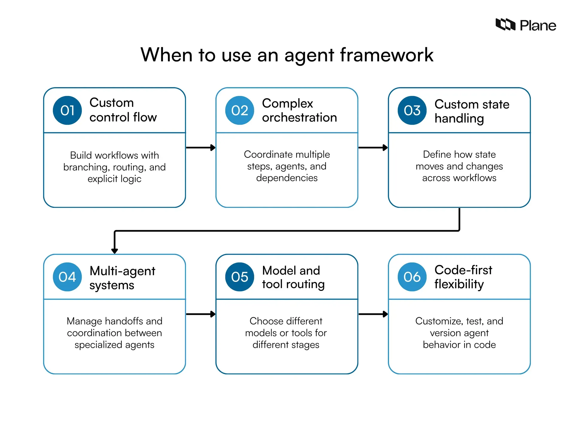 Graphic showing when to use an agent framework, including custom control flow, orchestration, state handling, multi-agent coordination, routing, and code-first flexibility.