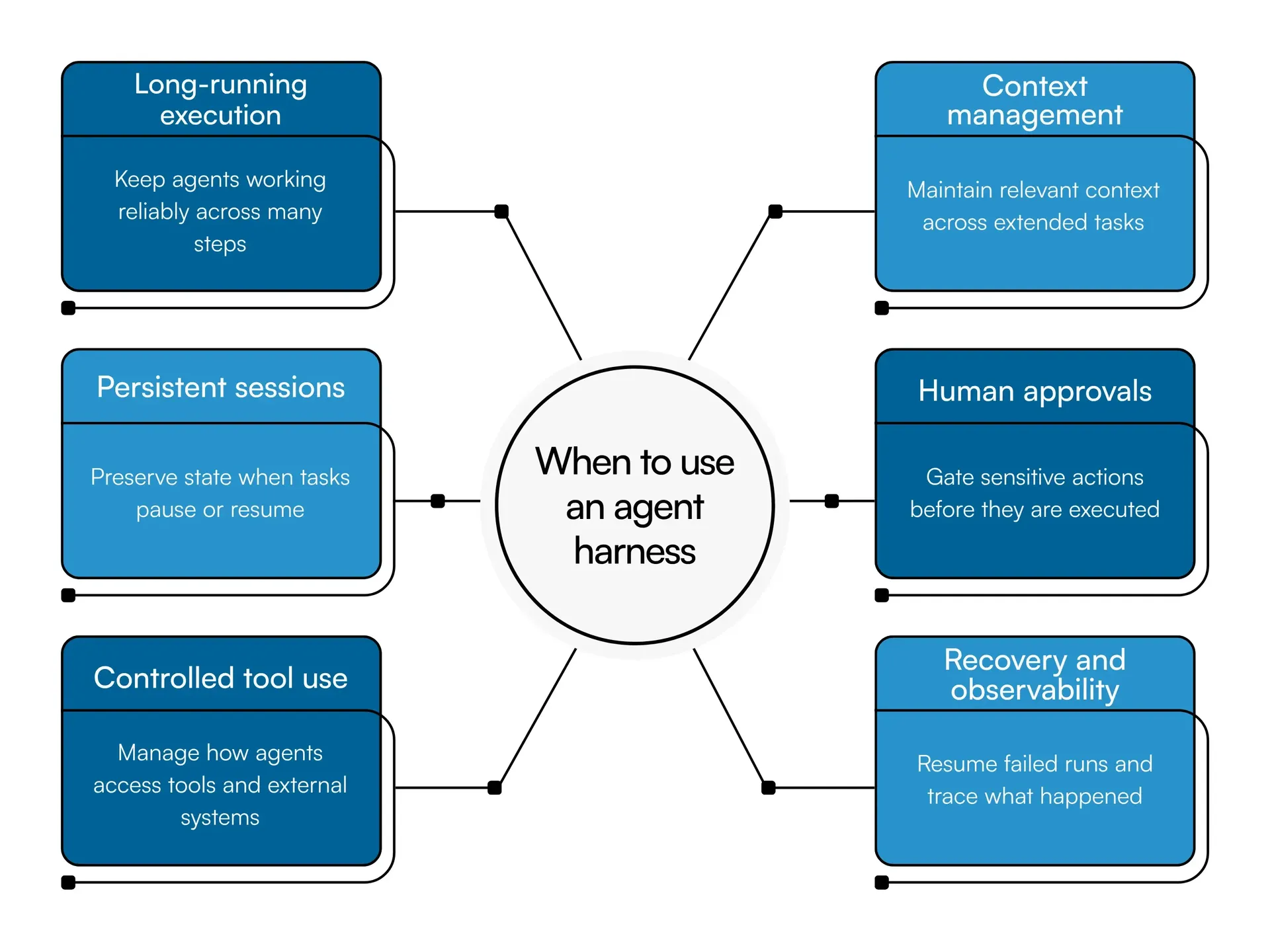 Graphic showing when to use an agent harness, including long-running execution, persistent sessions, controlled tool use, context management, approvals, and recovery.