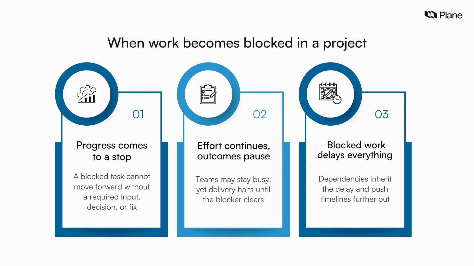 Graphic showing a project workflow where a task is paused in a blocked state, illustrating how blocked work stops progress and delays dependent tasks.