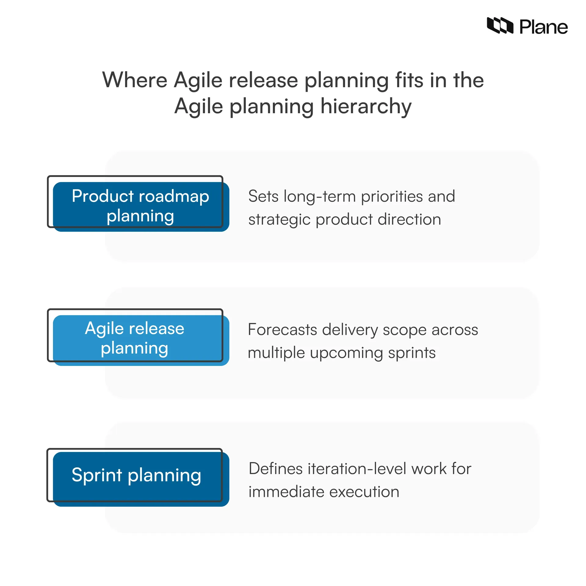 illustration showing the agile planning hierarchy with product roadmap planning at the strategic level, agile release planning at the release level, and sprint planning at the iteration level