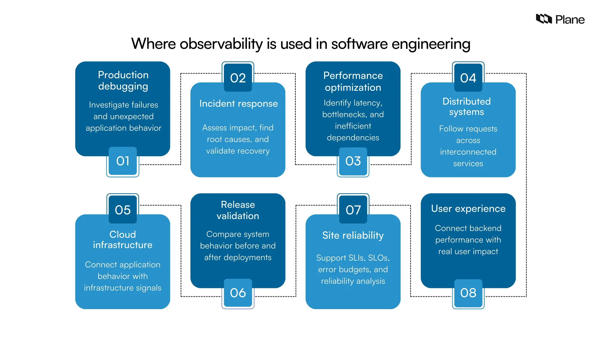 Eight observability use cases in software engineering