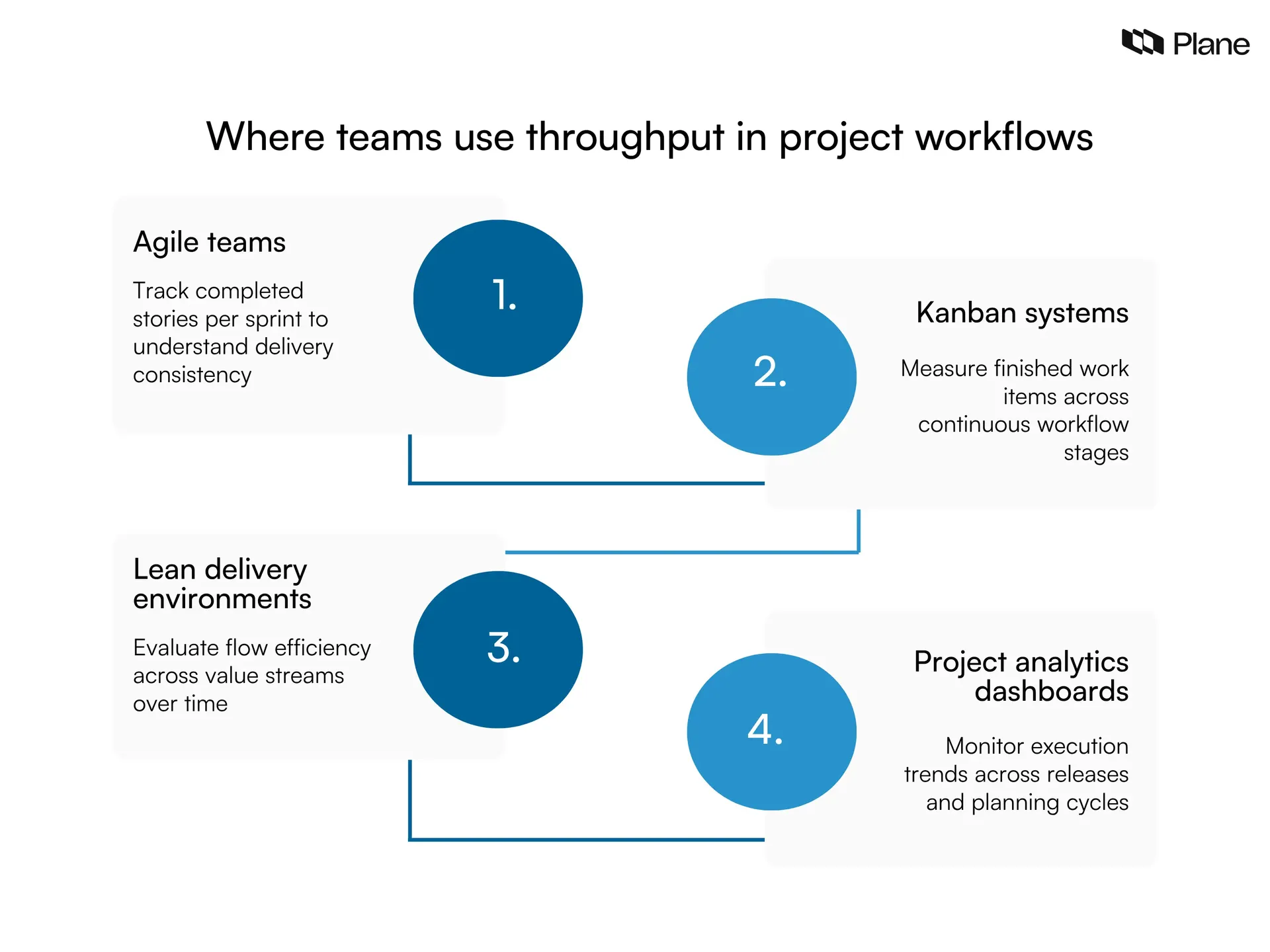 Illustration showing where throughput is commonly used across Agile teams, Kanban systems, Lean workflows, and project analytics dashboards to measure completed work over time