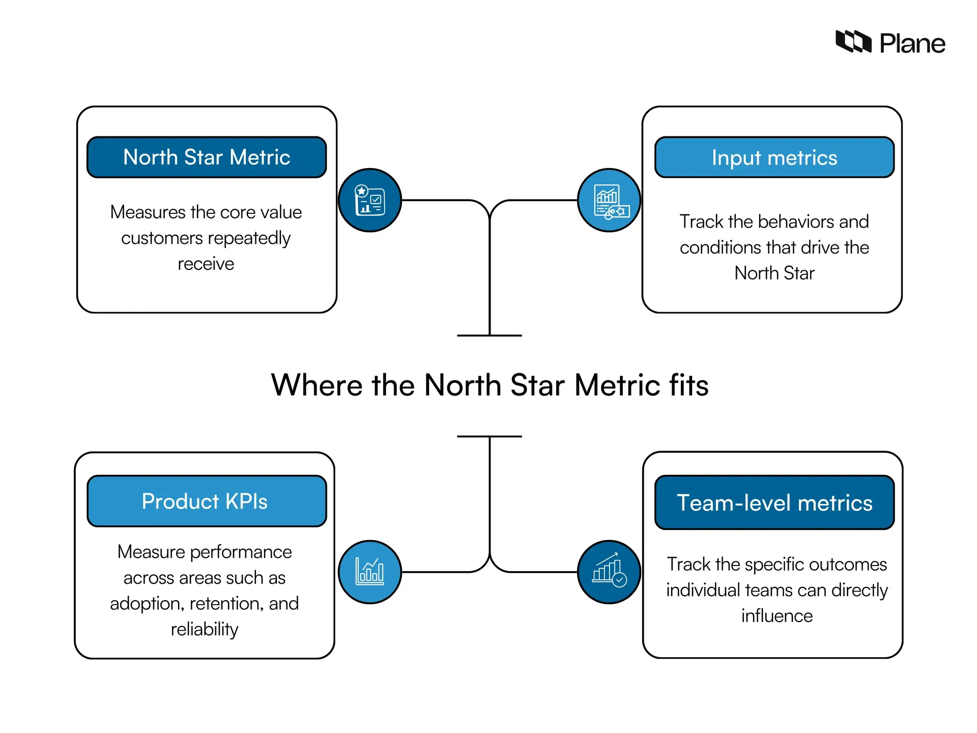 Hierarchy showing how a North Star Metric connects to input metrics, product KPIs, and team-level metrics.