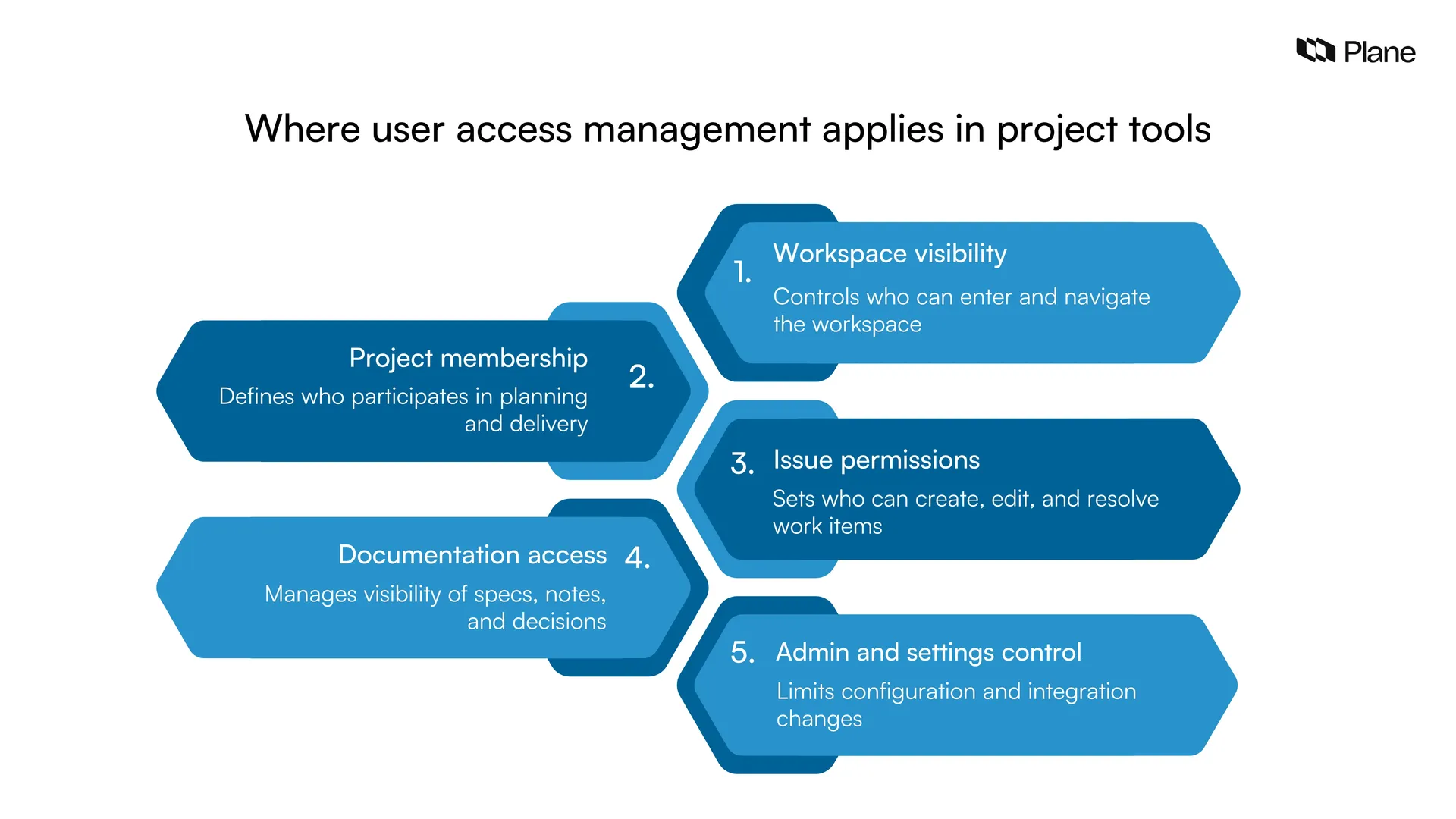 Graphic explaining where user access management applies in project tools including workspace visibility, project membership, issue permissions, documentation access, and admin settings control
