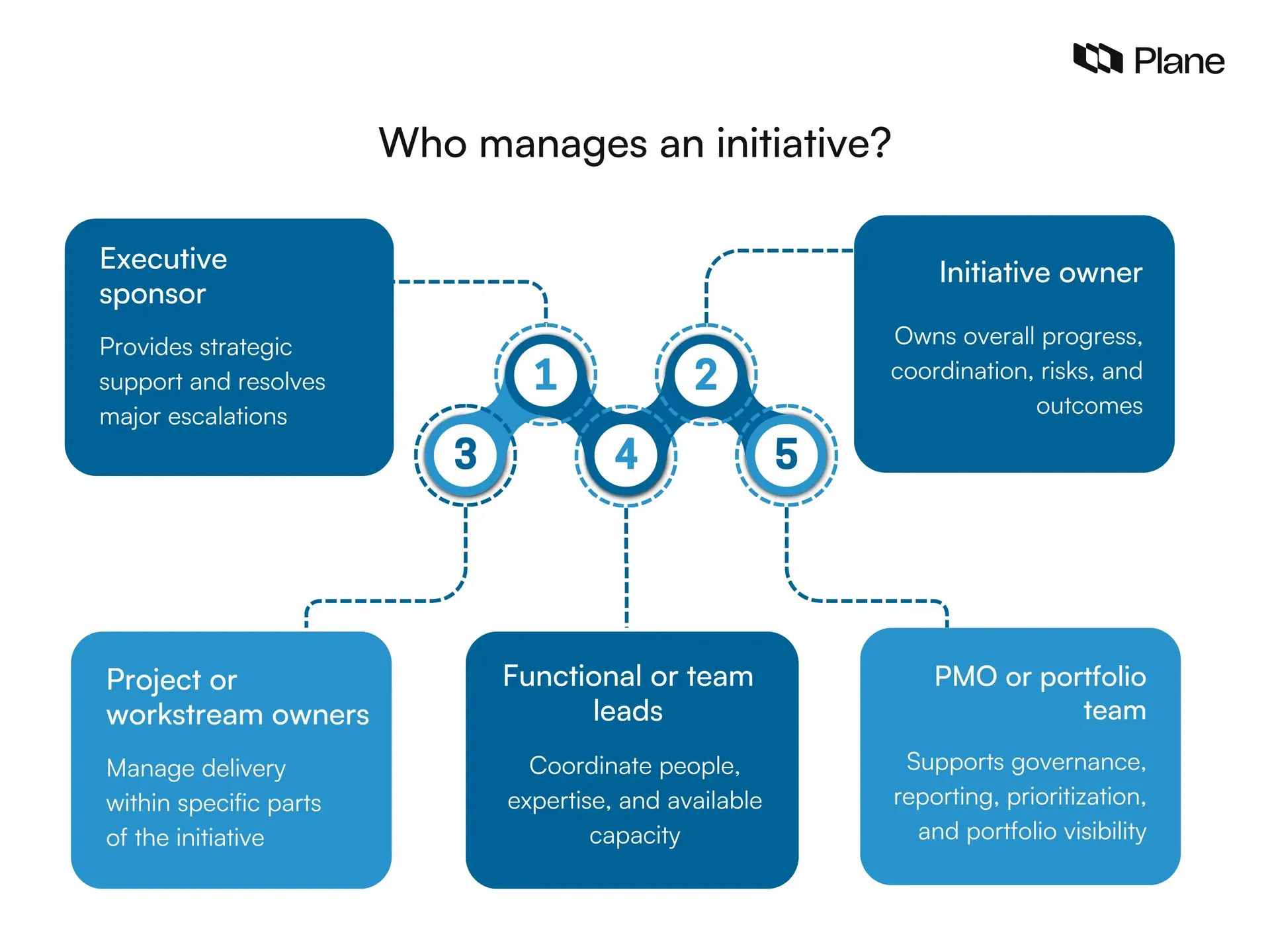 Graphic showing five roles responsible for initiative management: