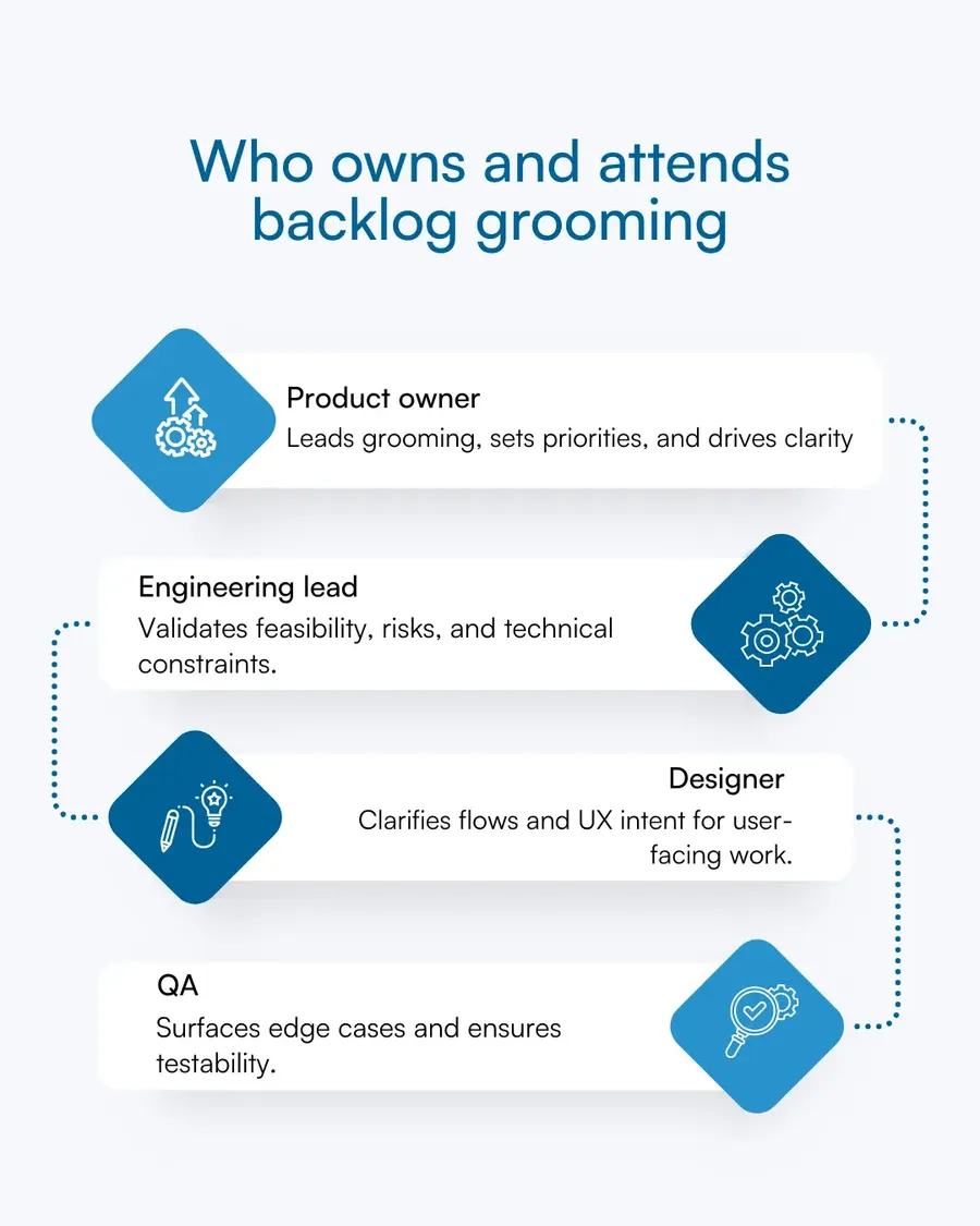 Role-based graphic showing PO, engineering lead, designer, and QA in backlog grooming.