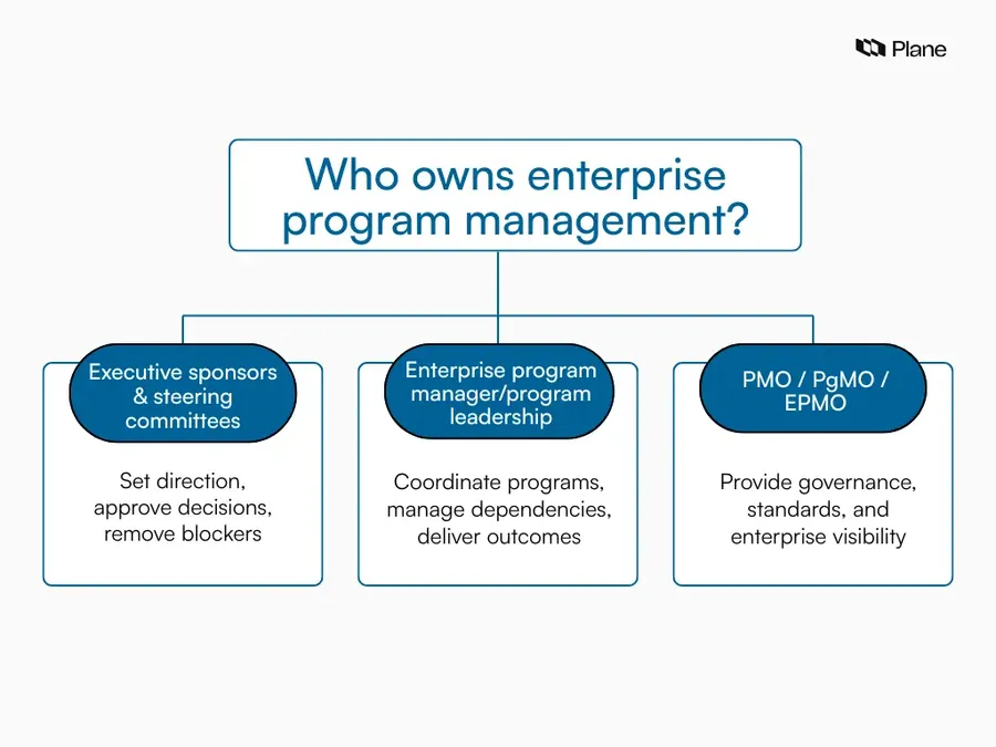 Diagram showing who owns enterprise program management.