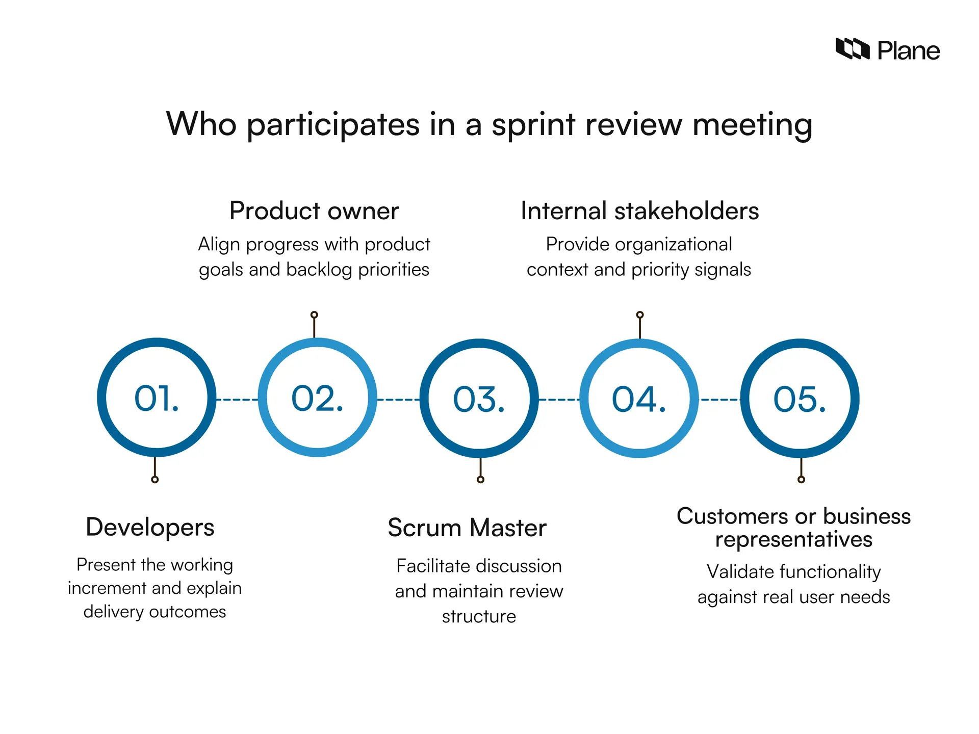 Illustration showing who participates in a sprint review meeting including developers, product owner, scrum master, internal stakeholders, and customers or business representatives and their roles in evaluating the product increment.