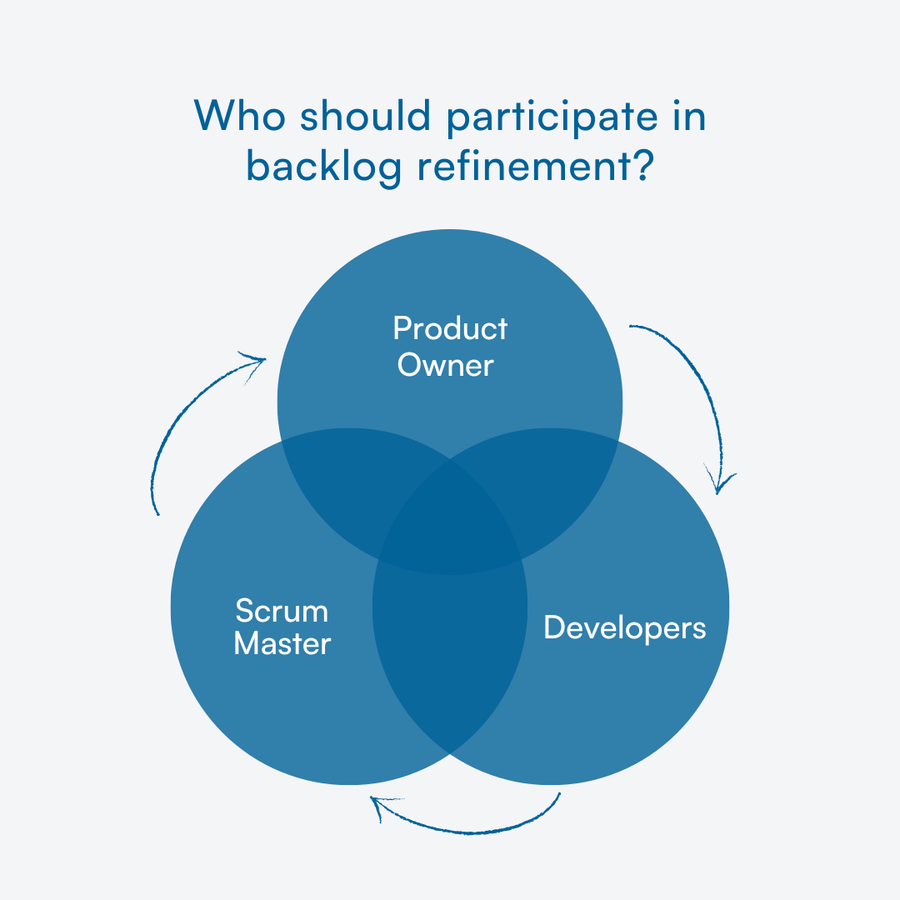Visual difference between shaping work in refinement and committing in planning