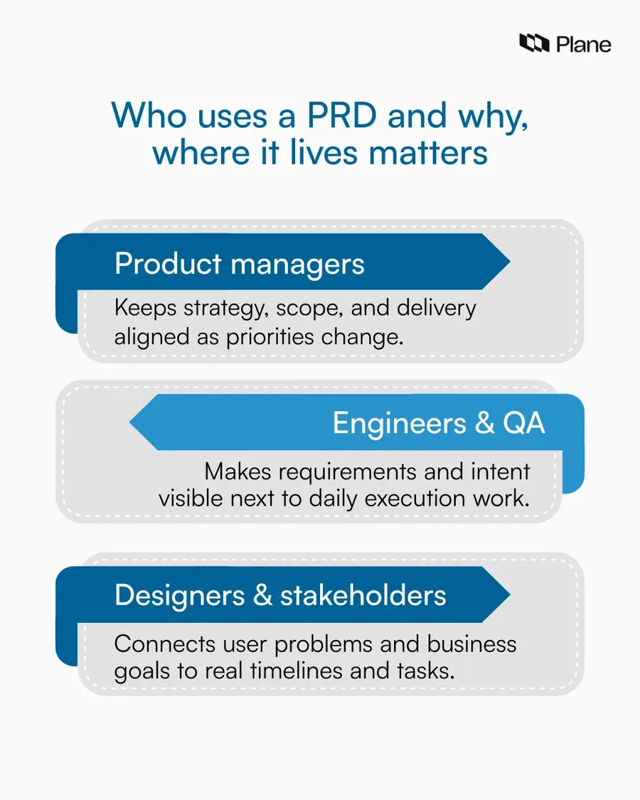 Diagram showing who uses a PRD, and where does it lives matters 
