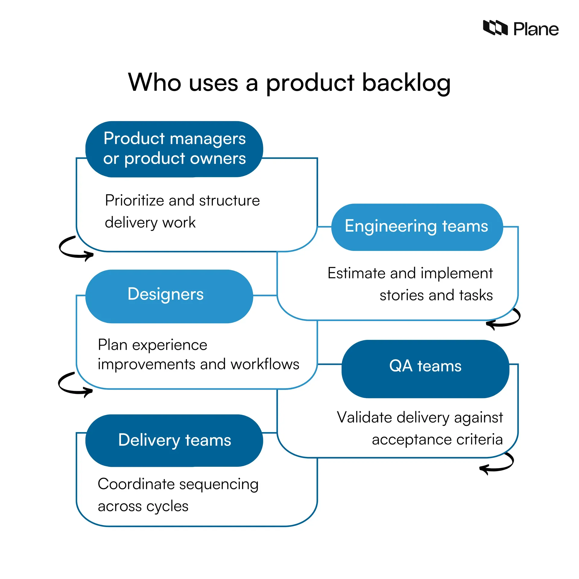 Graphic showing who uses a product backlog including product managers, engineers, designers, QA teams, and delivery teams.
