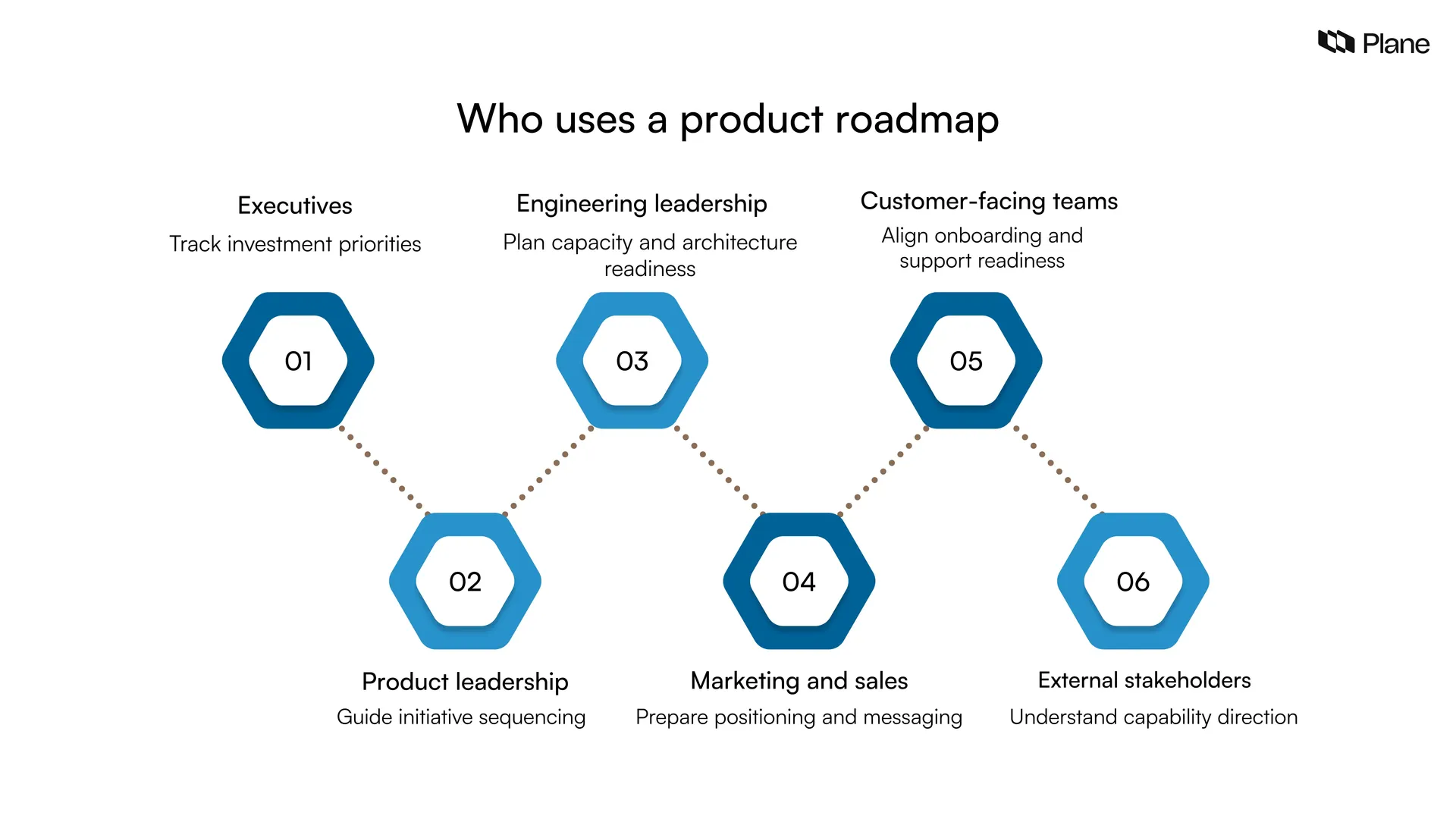 Graphic showing who uses a product roadmap including executives, product leaders, engineering leaders, marketing teams, customer-facing teams, and external stakeholders.