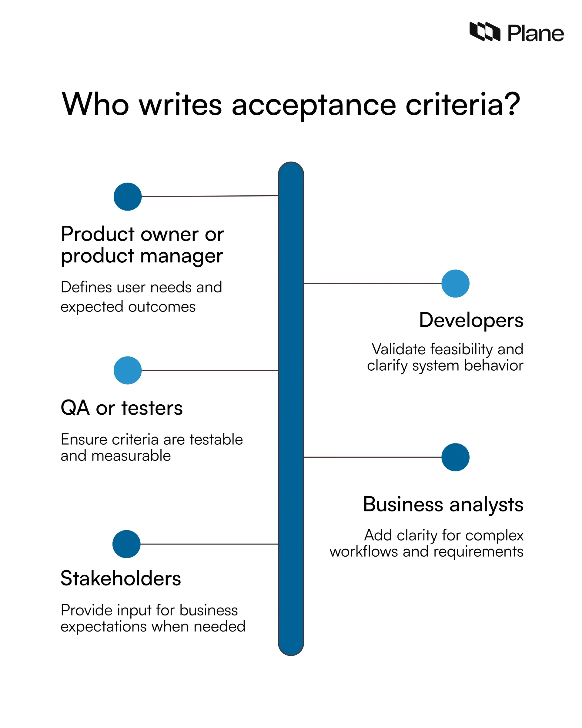 Graphic showing who writes acceptance criteria including product managers, developers, QA, business analysts, and stakeholders collaborating to define requirements