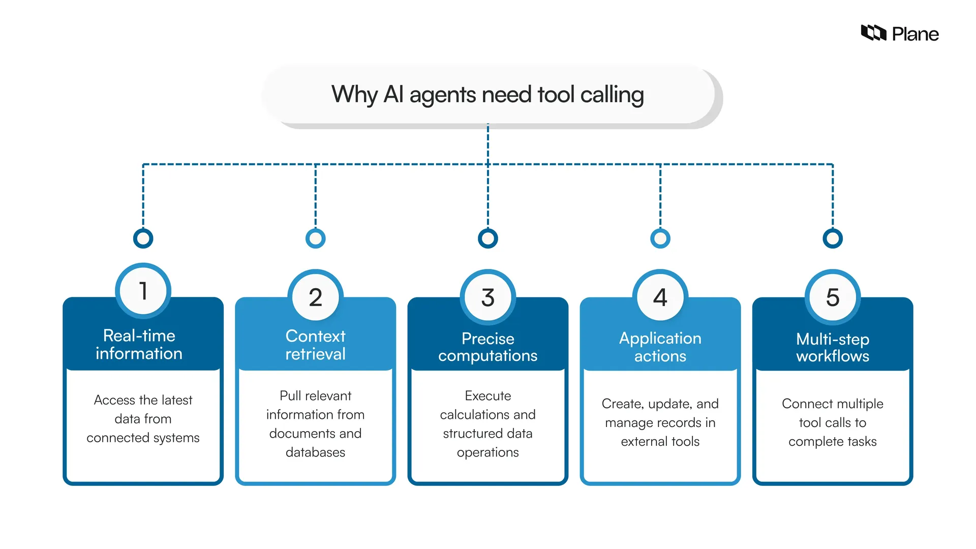 Five reasons AI agents need tool calling to access data, perform actions, and automate workflows.