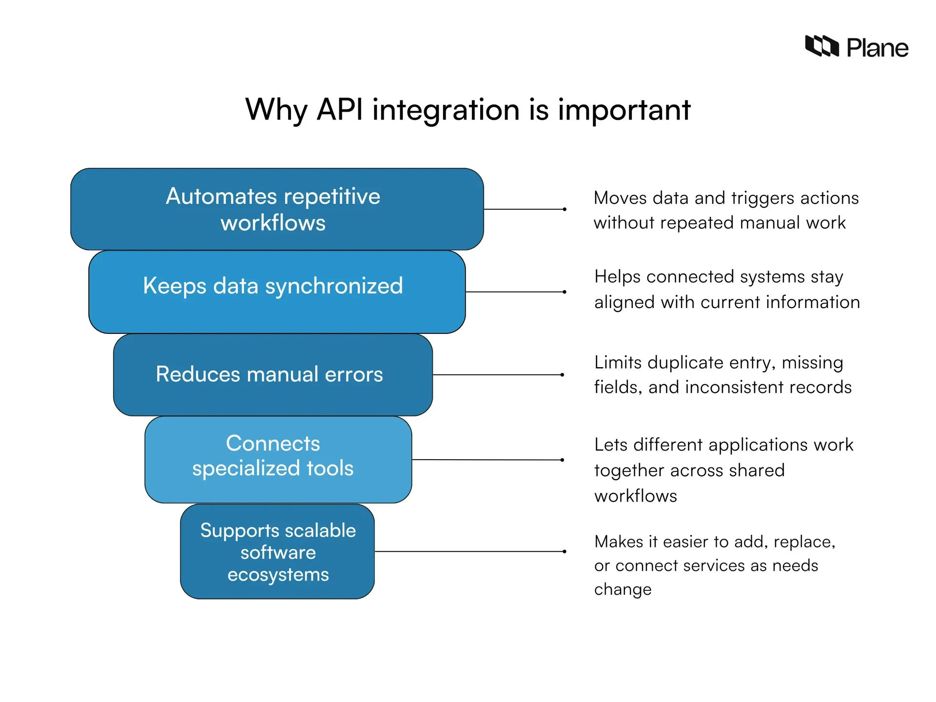 Five benefits of API integration: workflow automation, data synchronization, fewer manual errors, connected specialized tools, and more scalable software systems.