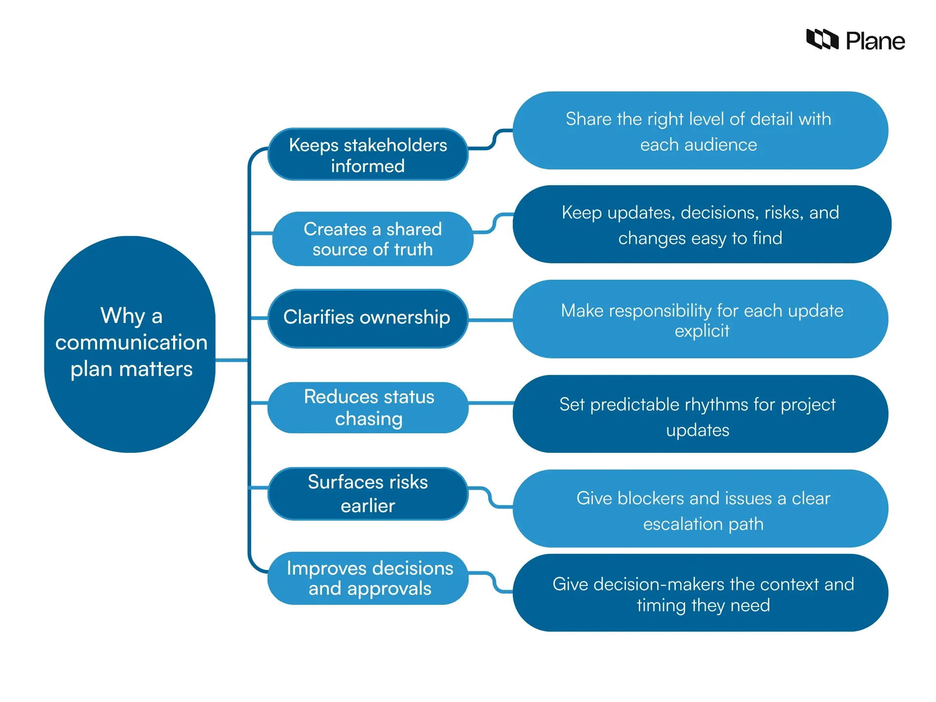 Graphic showing why a communication plan matters