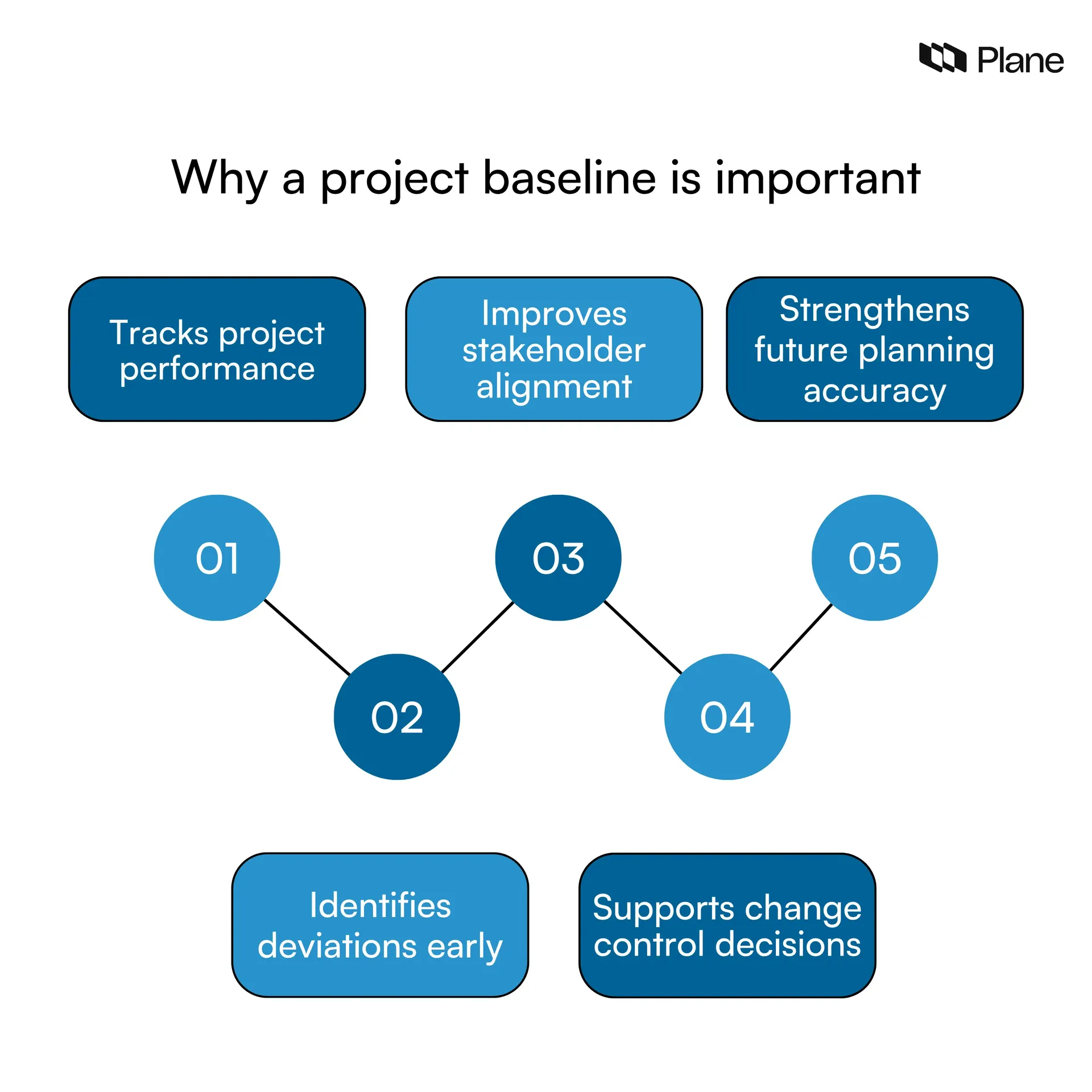 Graphic explaining why a project baseline is important in project management, including performance tracking, deviation detection, stakeholder alignment, change control support, and improved planning accuracy.