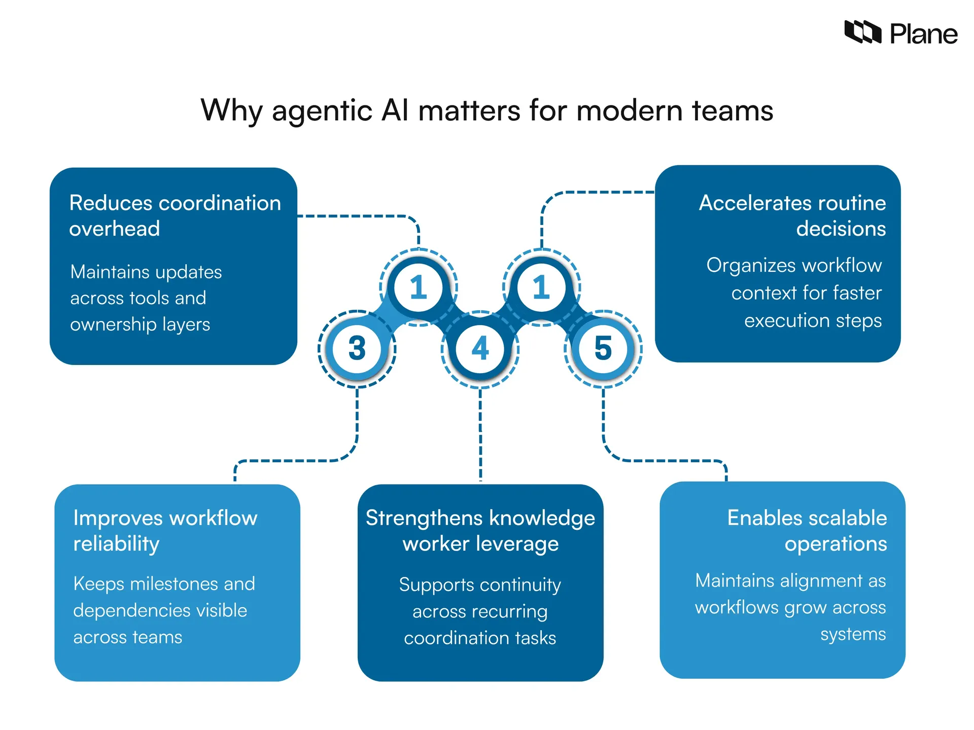 Illustration showing why agentic AI matters in the workplace by improving coordination, decision speed, workflow reliability, knowledge worker productivity, and operational scale