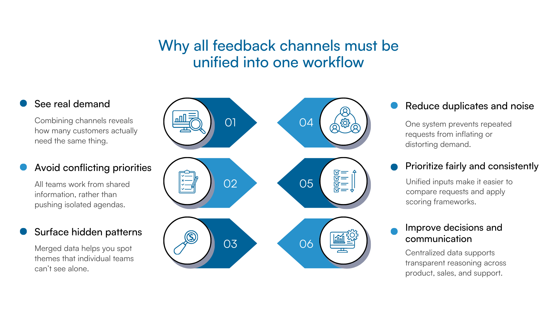Six-card graphic showing reasons to unify all customer feedback into one workflow