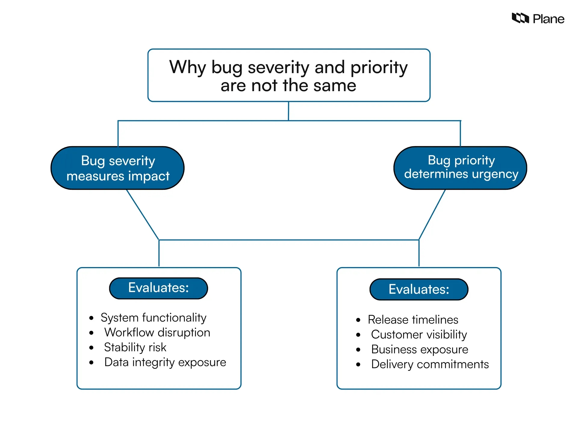 Graphic explaining why bug severity and priority are different in software testing showing impact versus fix urgency in bug triage decisions