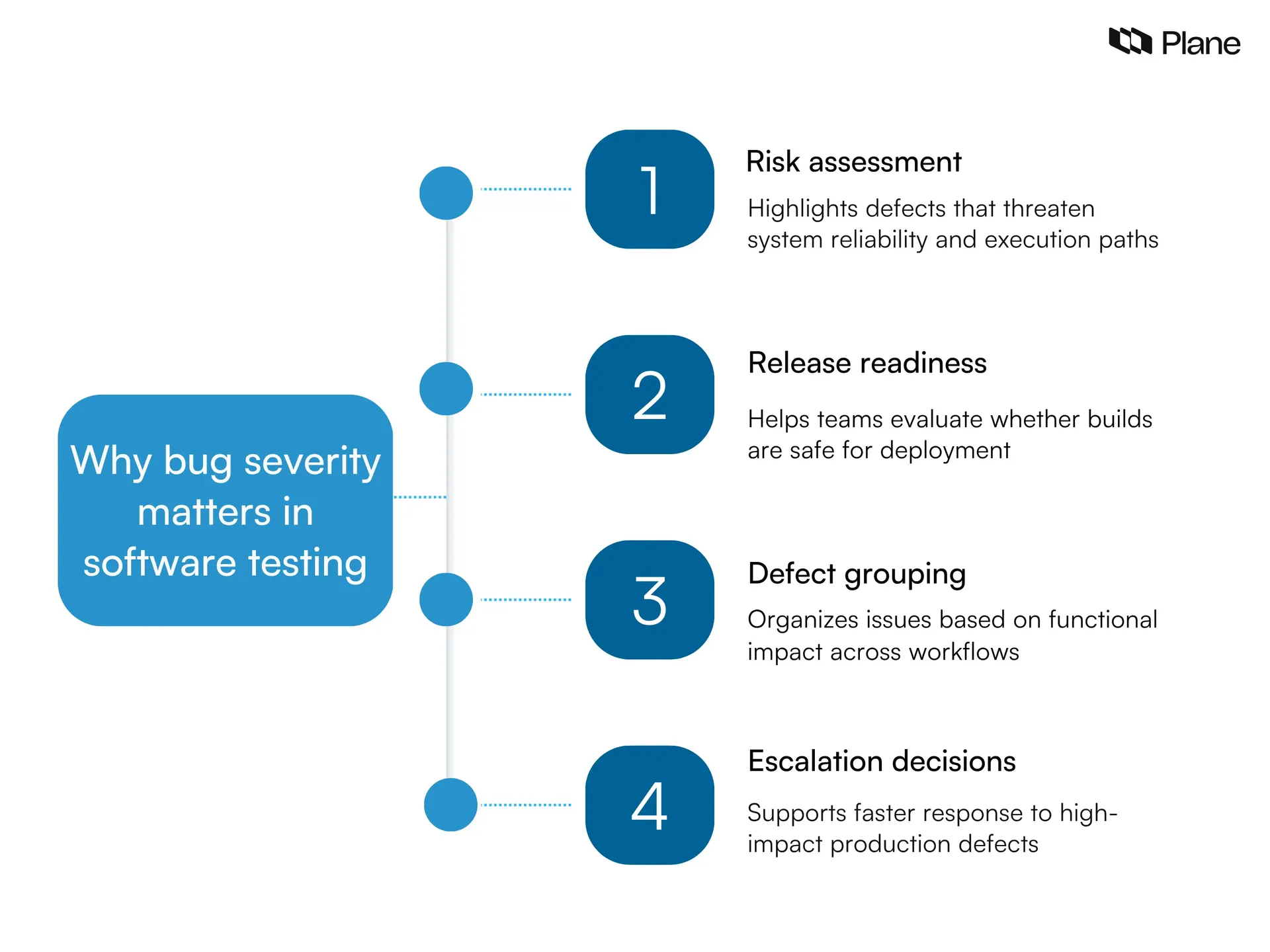 Graphic explaining why bug severity matters in software testing showing its role in risk assessment, release readiness, defect grouping, and escalation decisions