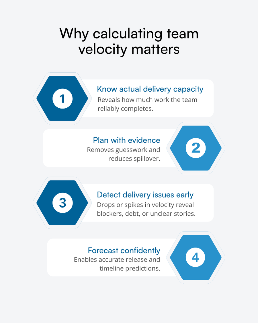Four-step graphic showing why knowing team velocity helps capacity, planning, and forecasting.