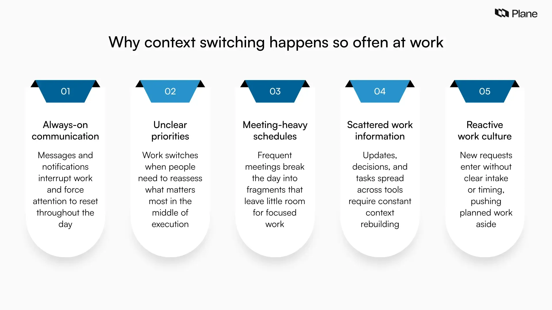 A graphic explaining why context switching happens at work, highlighting constant communication, shifting priorities, fragmented calendars, scattered tools, and reactive work intake.