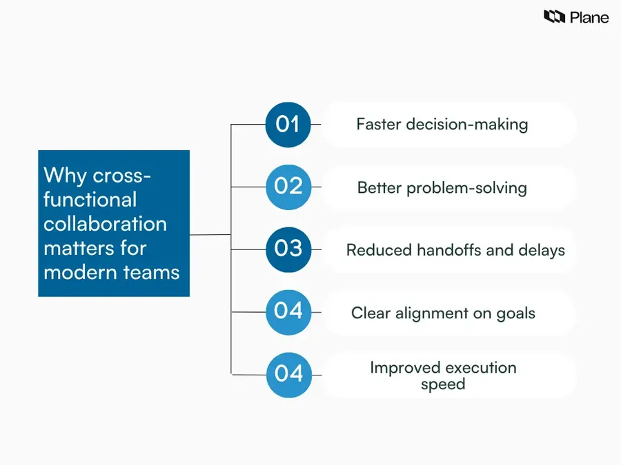 Graphic showing why cross-functional collaboration matters, highlighting faster decisions, better problem-solving, reduced delays, stronger alignment, and improved execution across teams.