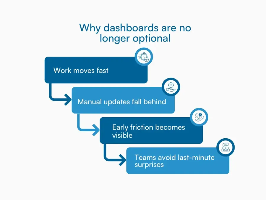 Graphic showing four tiles highlighting fast-moving work, slow manual updates, early friction signals, and fewer delivery surprises