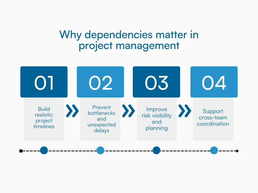 Graphic showing why dependencies matter in project management showing timelines, risk, bottlenecks, and team coordination