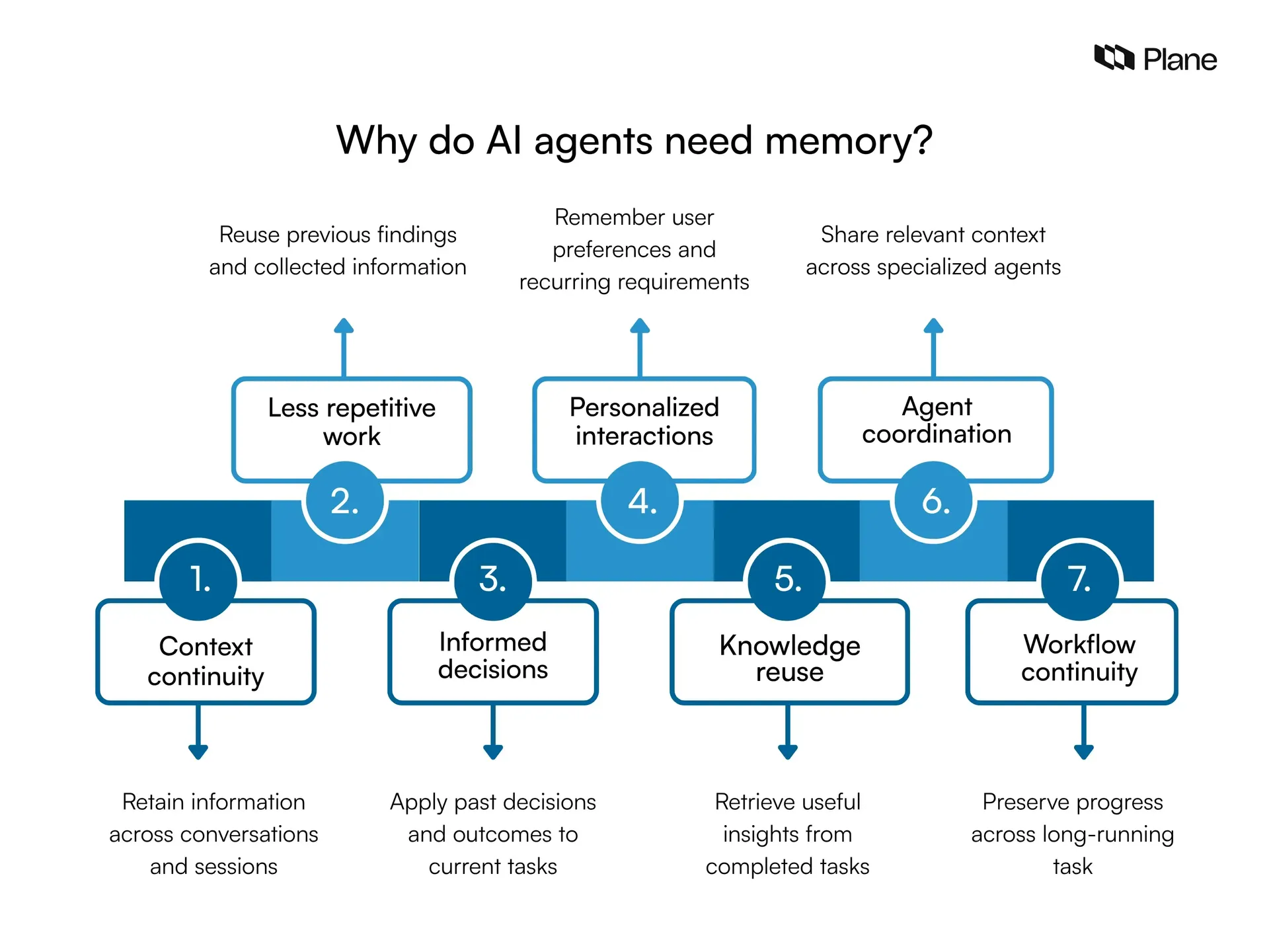 7-point graphic showing why agents need memory 