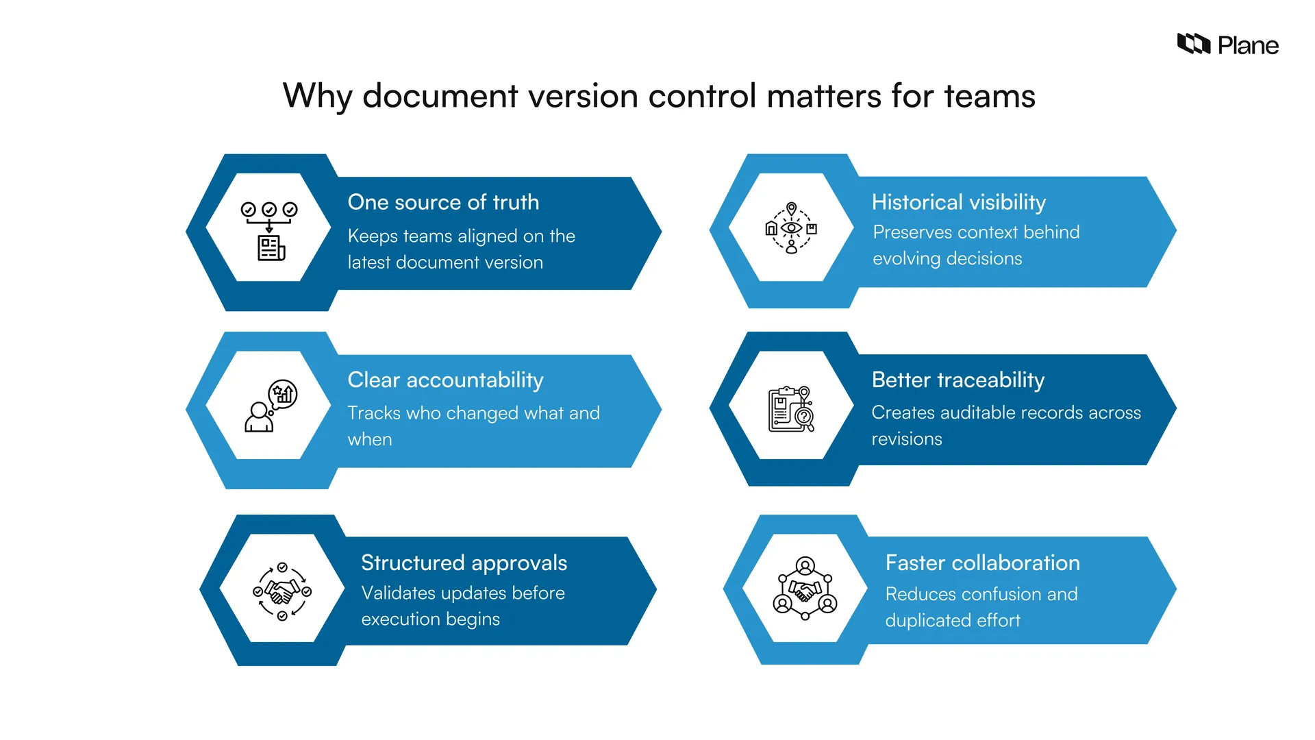 Graphic showing how document version control improves project team coordination through shared visibility, accountability, approvals, traceability, and faster collaboration.