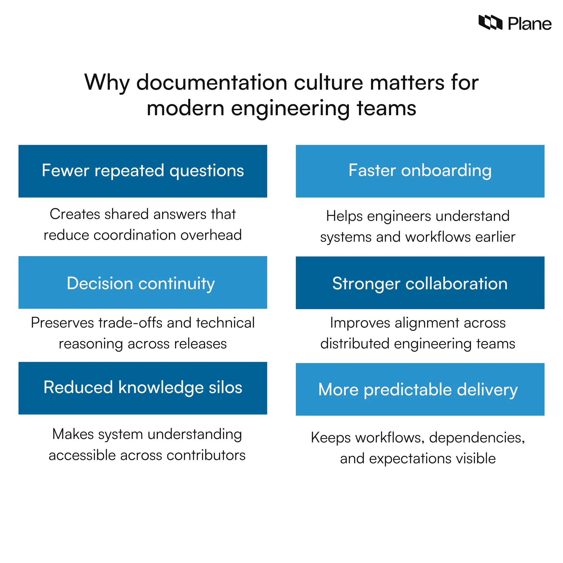 Grid showing why documentation culture matters for engineering teams, including fewer repeated questions, faster onboarding, preserved decisions, stronger collaboration, reduced knowledge silos, and predictable delivery.