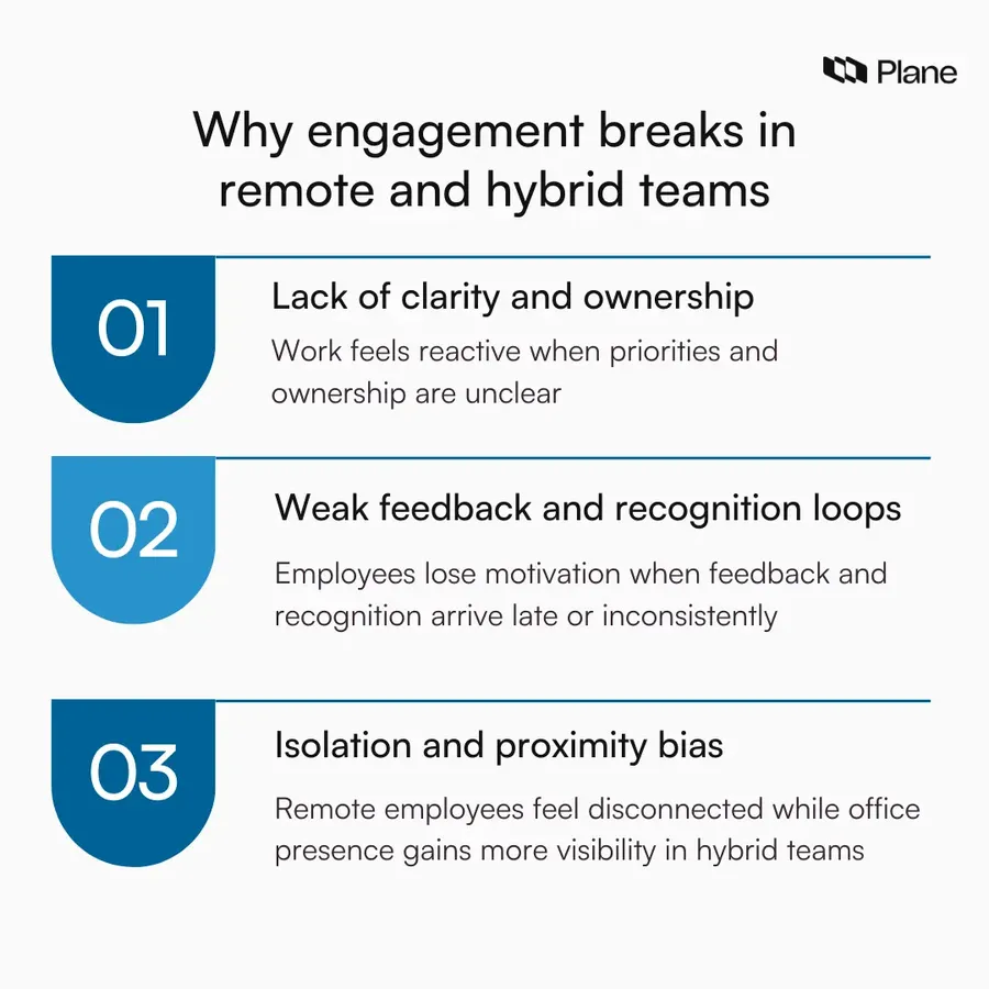 Graphic showing three reasons engagement breaks in remote and hybrid teams: lack of clarity and ownership, weak feedback and recognition loops, and isolation with proximity bias.