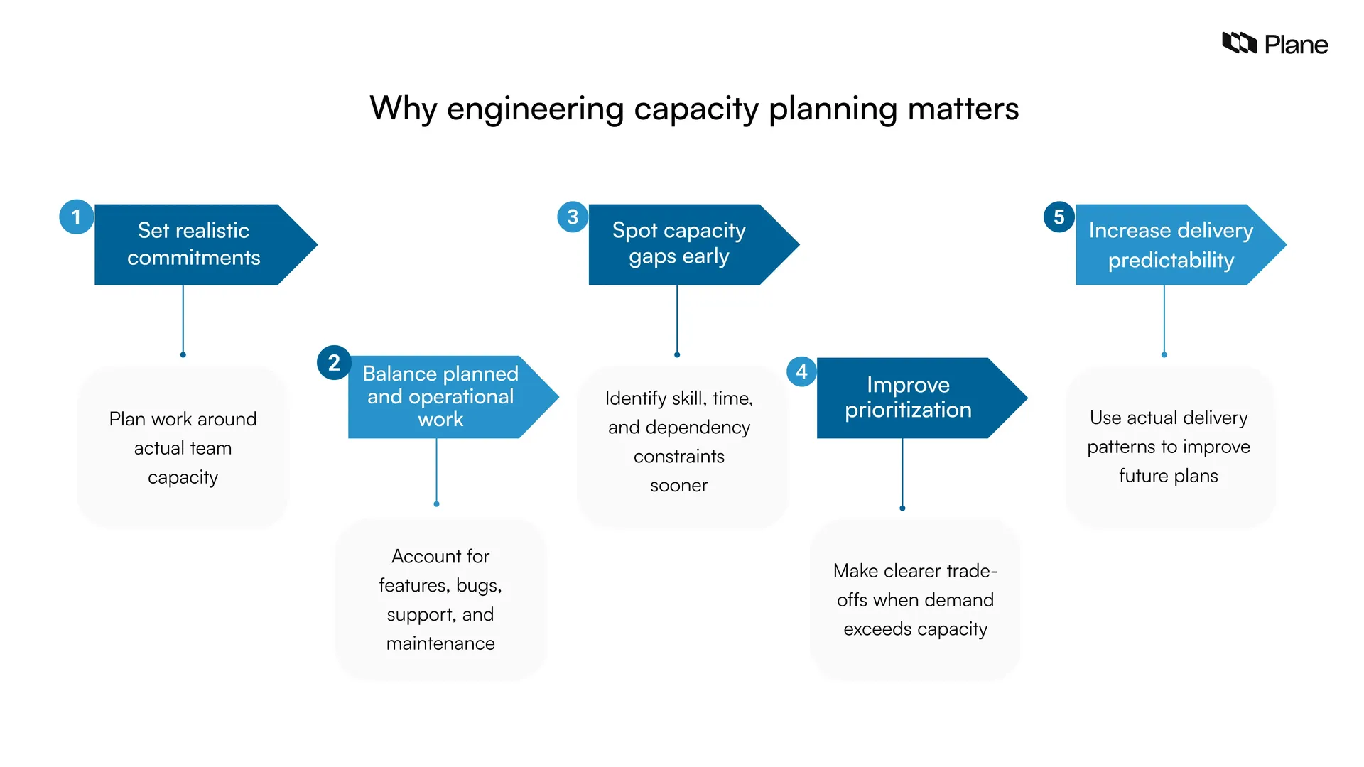 Five benefits of engineering capacity planning