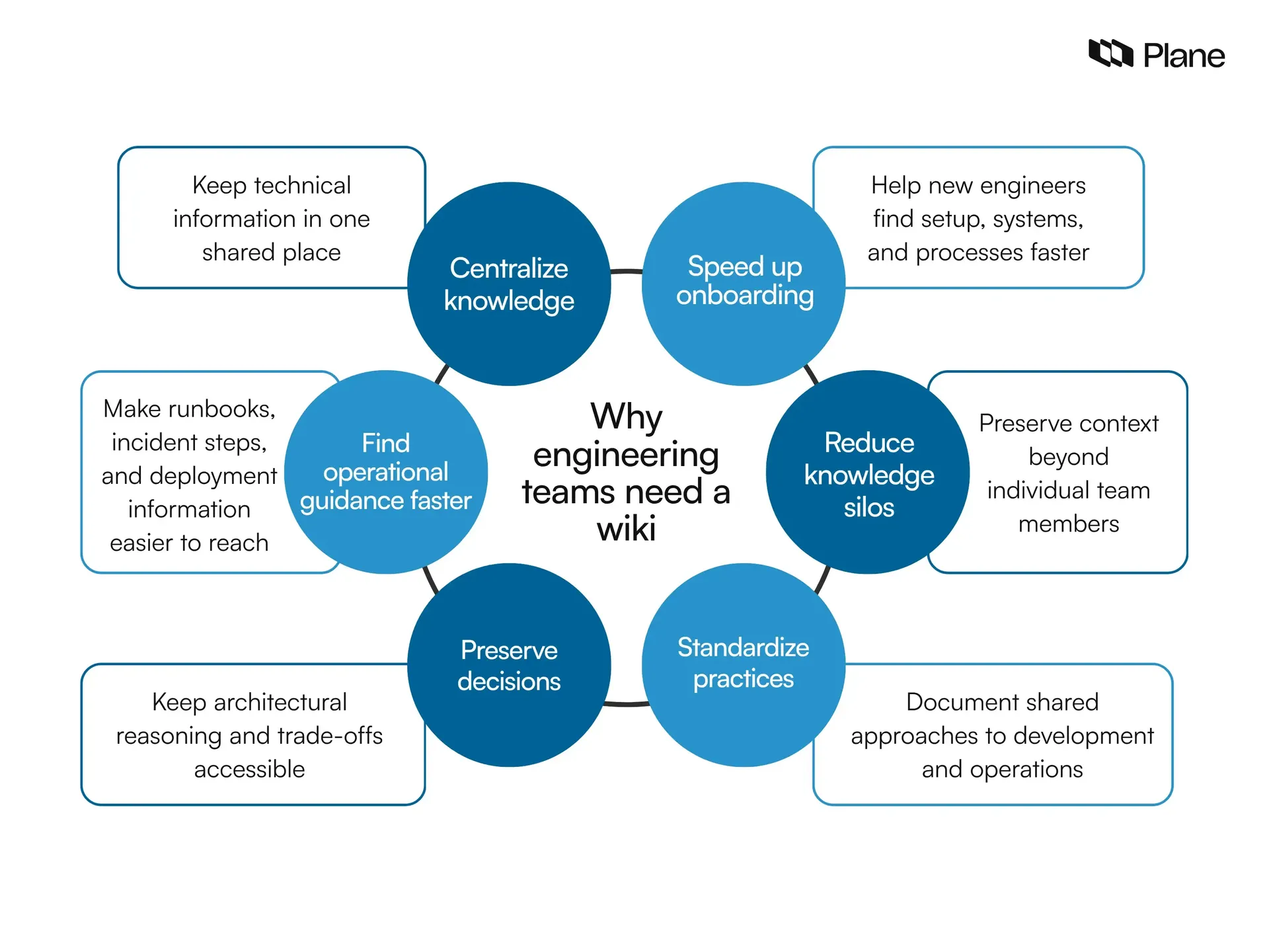 Graphic showing Six reasons engineering teams use a wiki to manage shared technical knowledge.