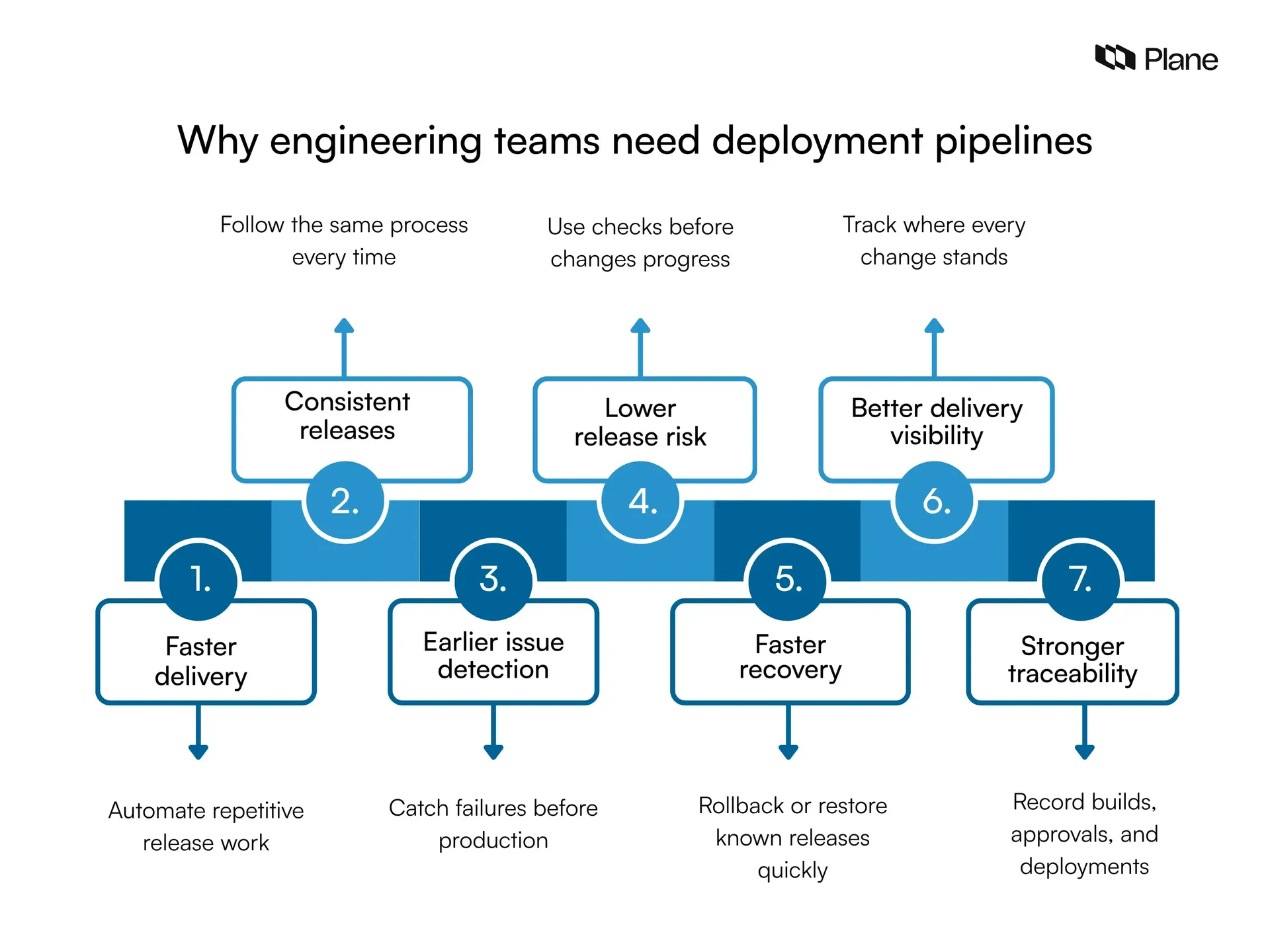 Seven benefits of deployment pipelines, including faster delivery, consistent releases, lower risk, better visibility, and stronger traceability.