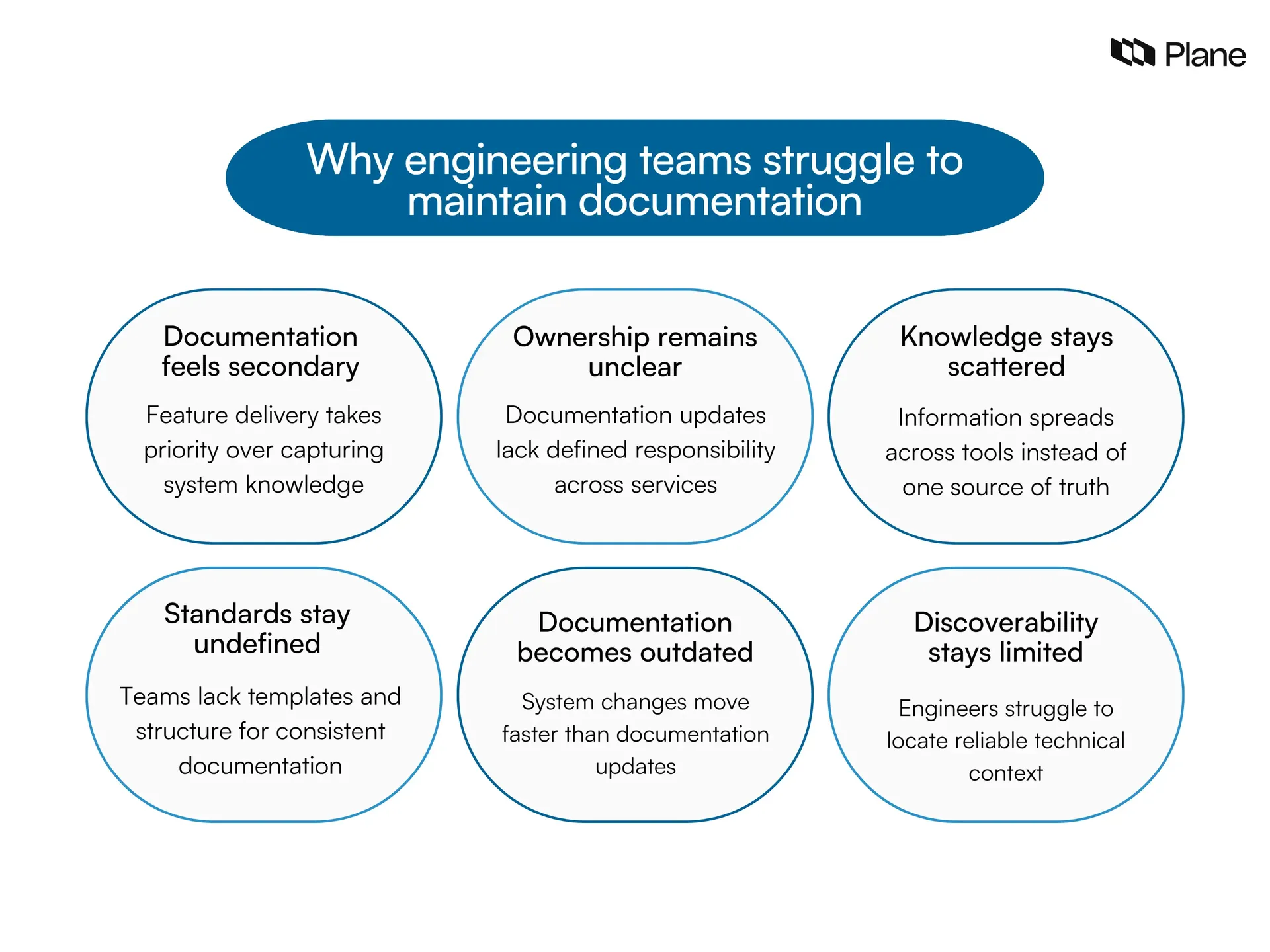 Framework showing why engineering teams struggle to maintain documentation, including unclear ownership, scattered knowledge, outdated content, missing standards, low discoverability, and delivery-first priorities.