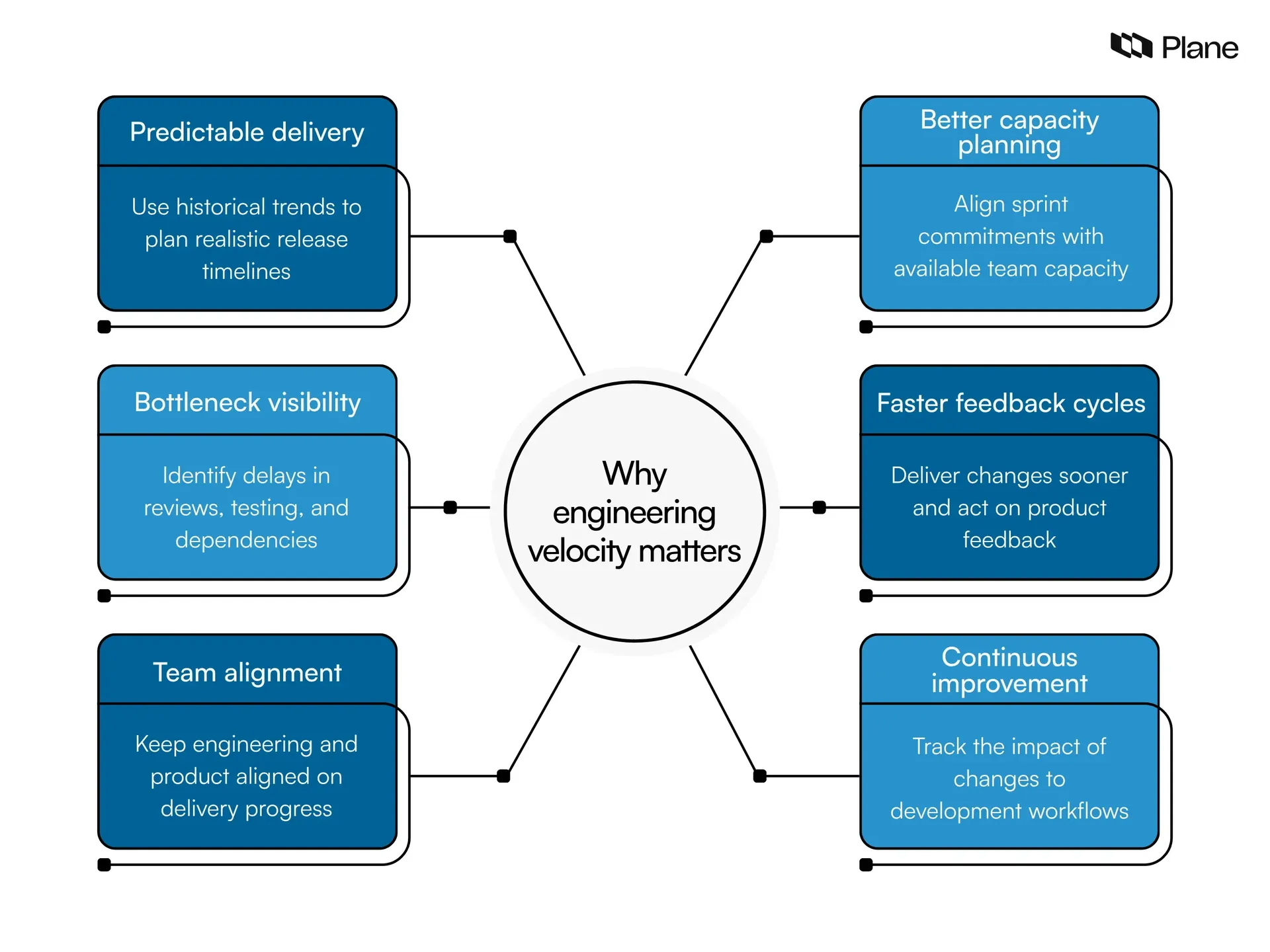 Six benefits of engineering velocity, including predictable delivery, better capacity planning, bottleneck visibility, faster feedback, team alignment, and continuous improvement.