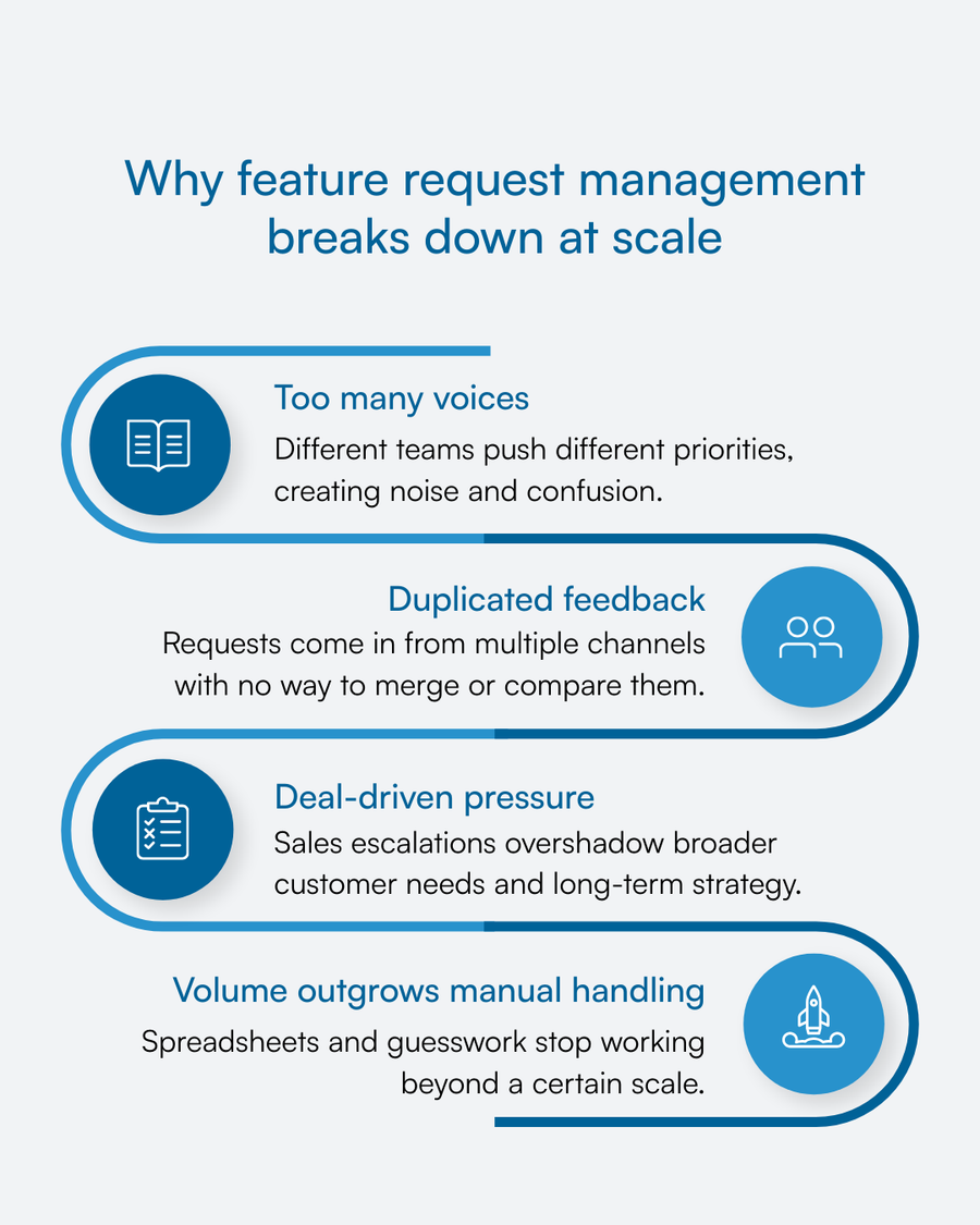 Four-card graphic showing noise, duplicates, sales pressure, and volume as reasons feature requests fail. 