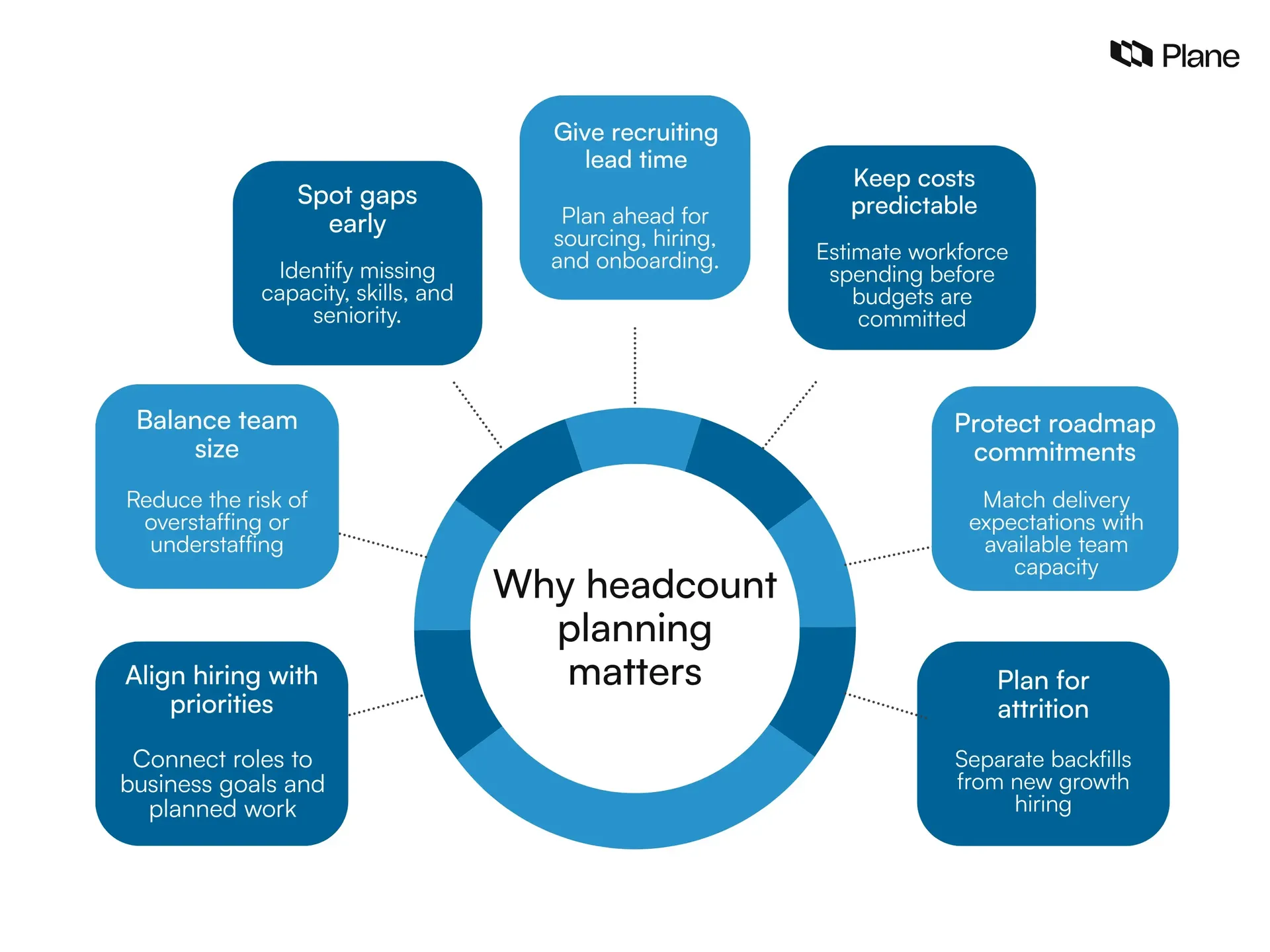 Graphic showing why headcount planning matters 