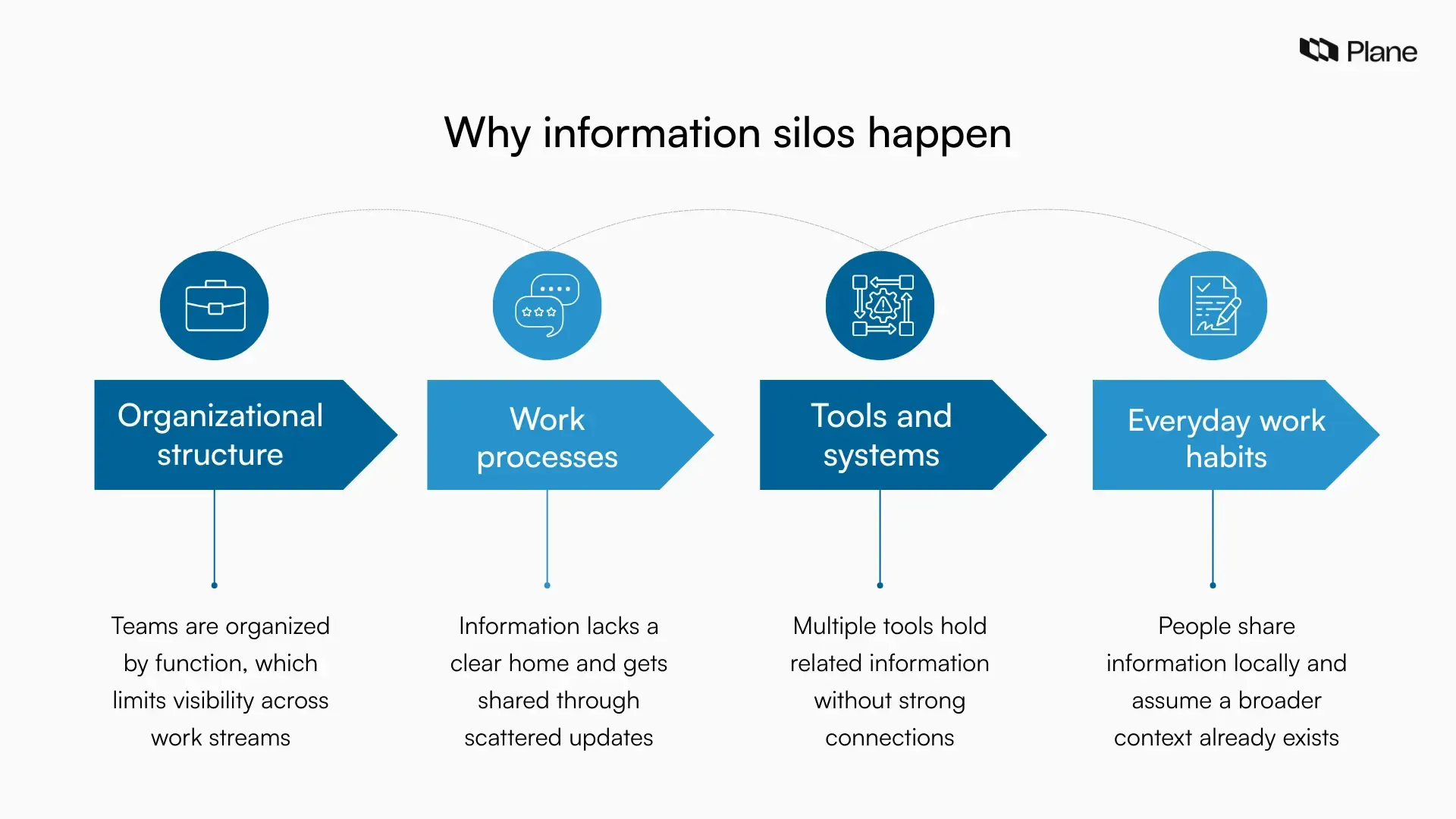 Graphic showing organizational structure, processes, tools, and work habits contributing to information silos in teams.