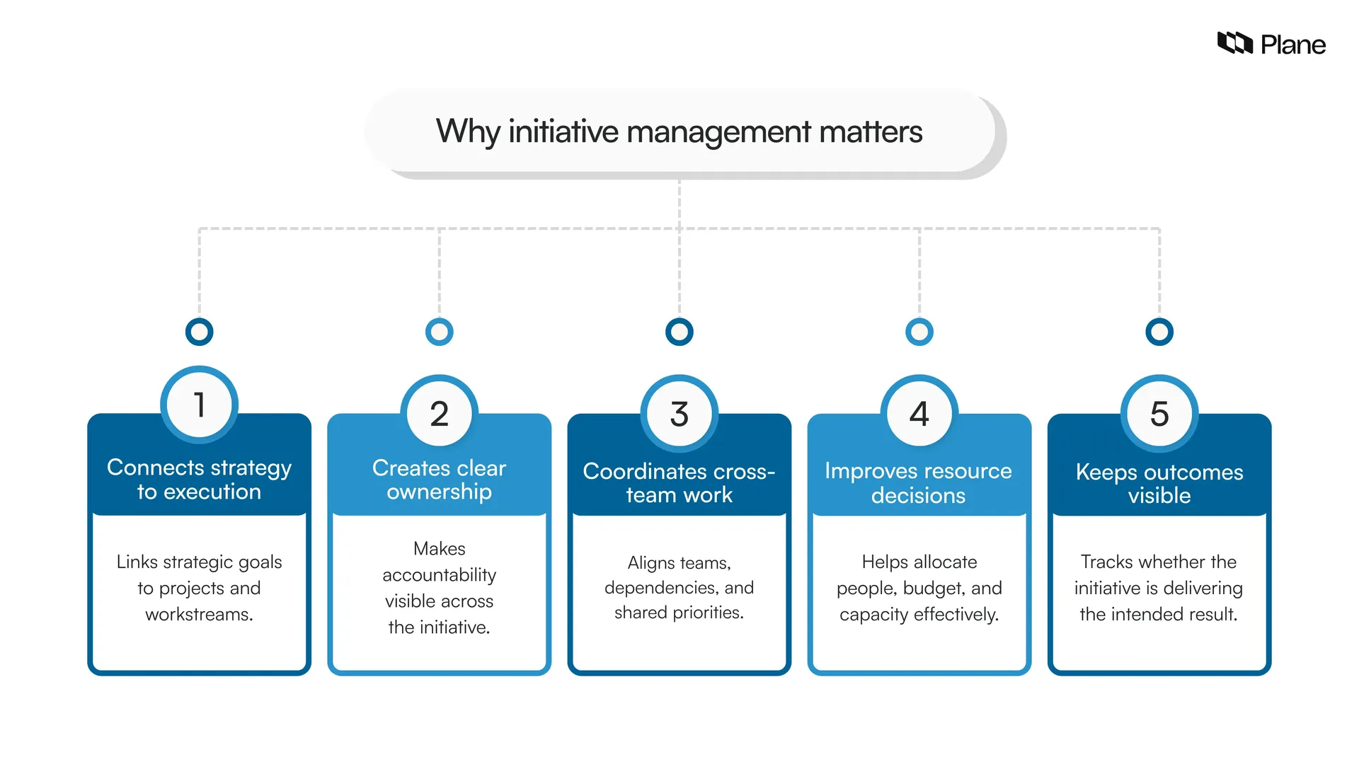 Graphic showing why initiative management matters